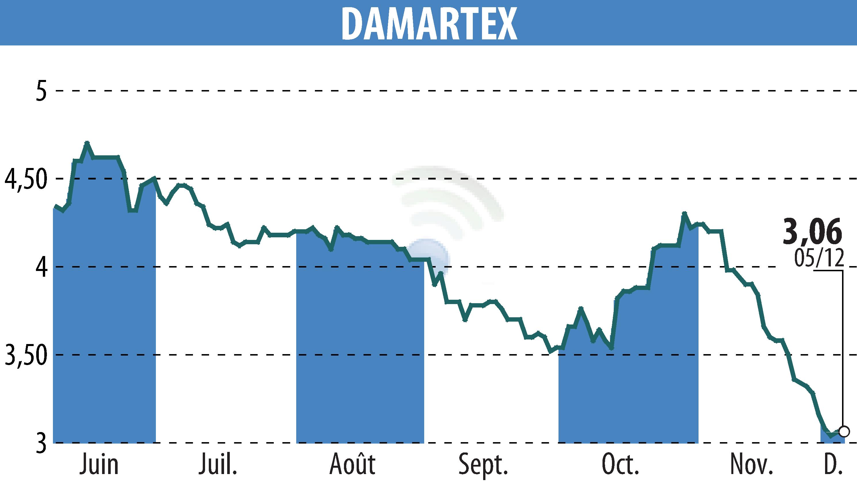 Stock price chart of DAMARTEX (EPA:ALDAR) showing fluctuations.
