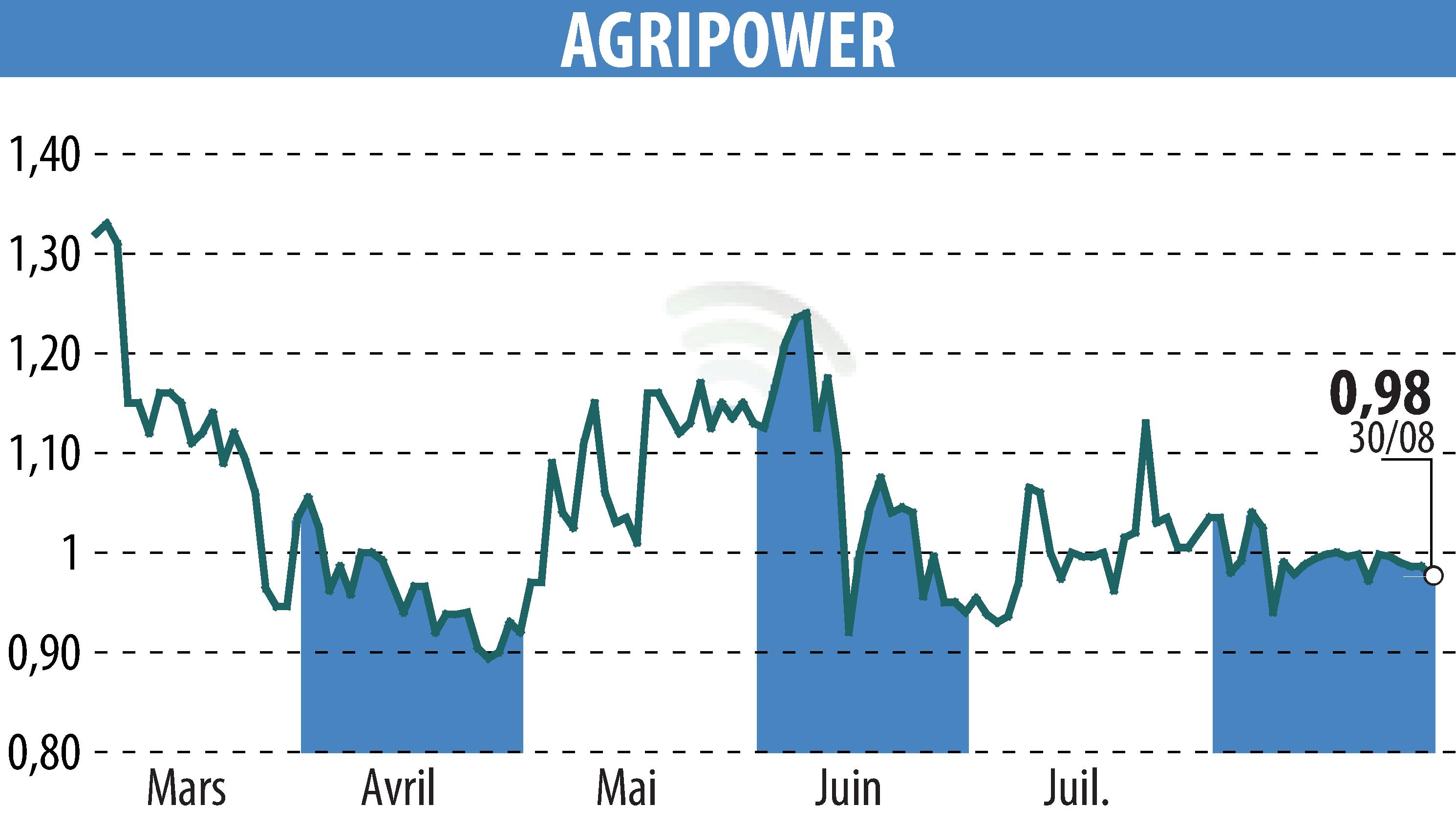 Graphique de l'évolution du cours de l'action AGRIPOWER FRANCE SA (EPA:ALAGP).