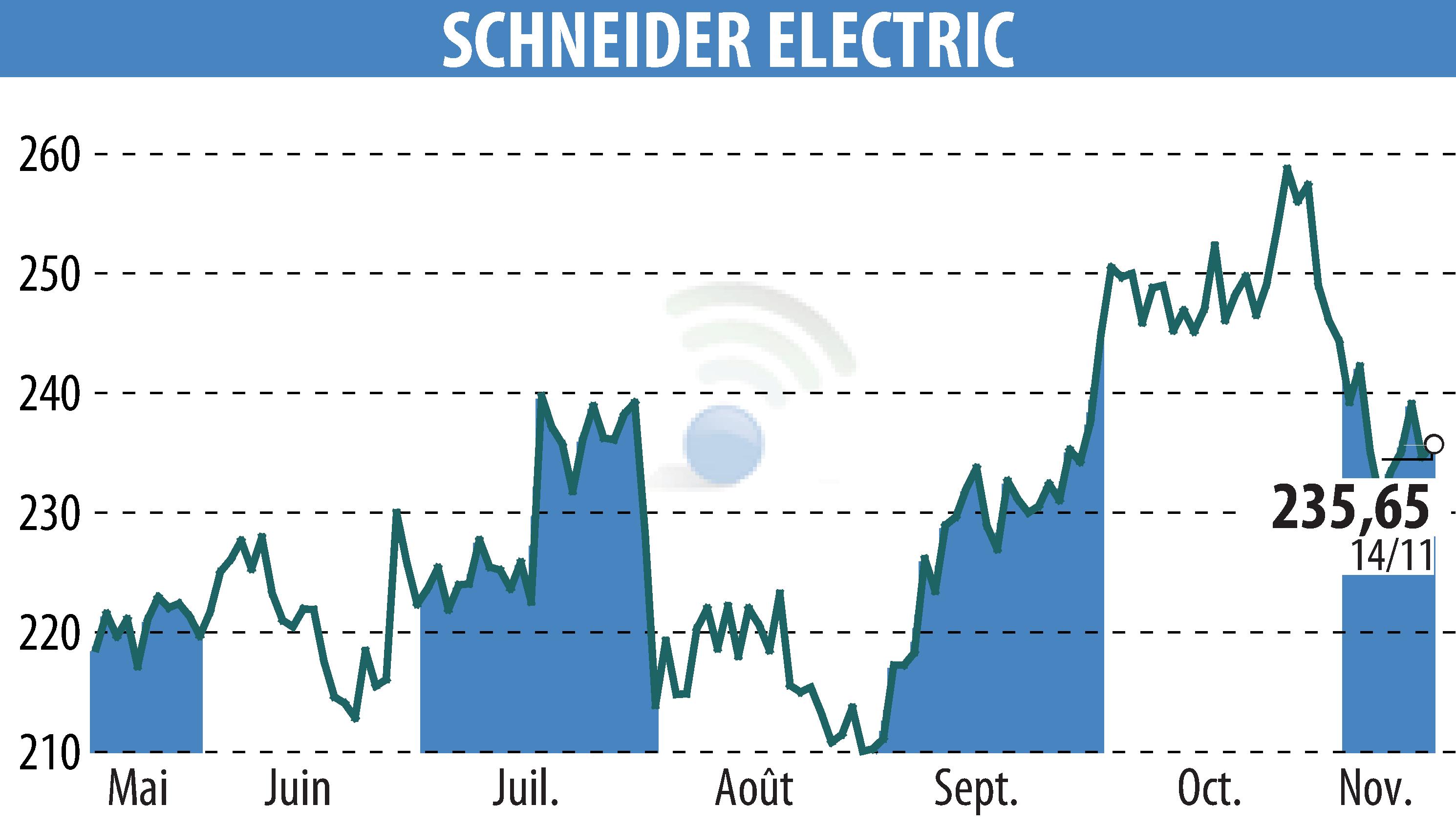 Stock price chart of SCHNEIDER ELECTRIC (EPA:SU) showing fluctuations.