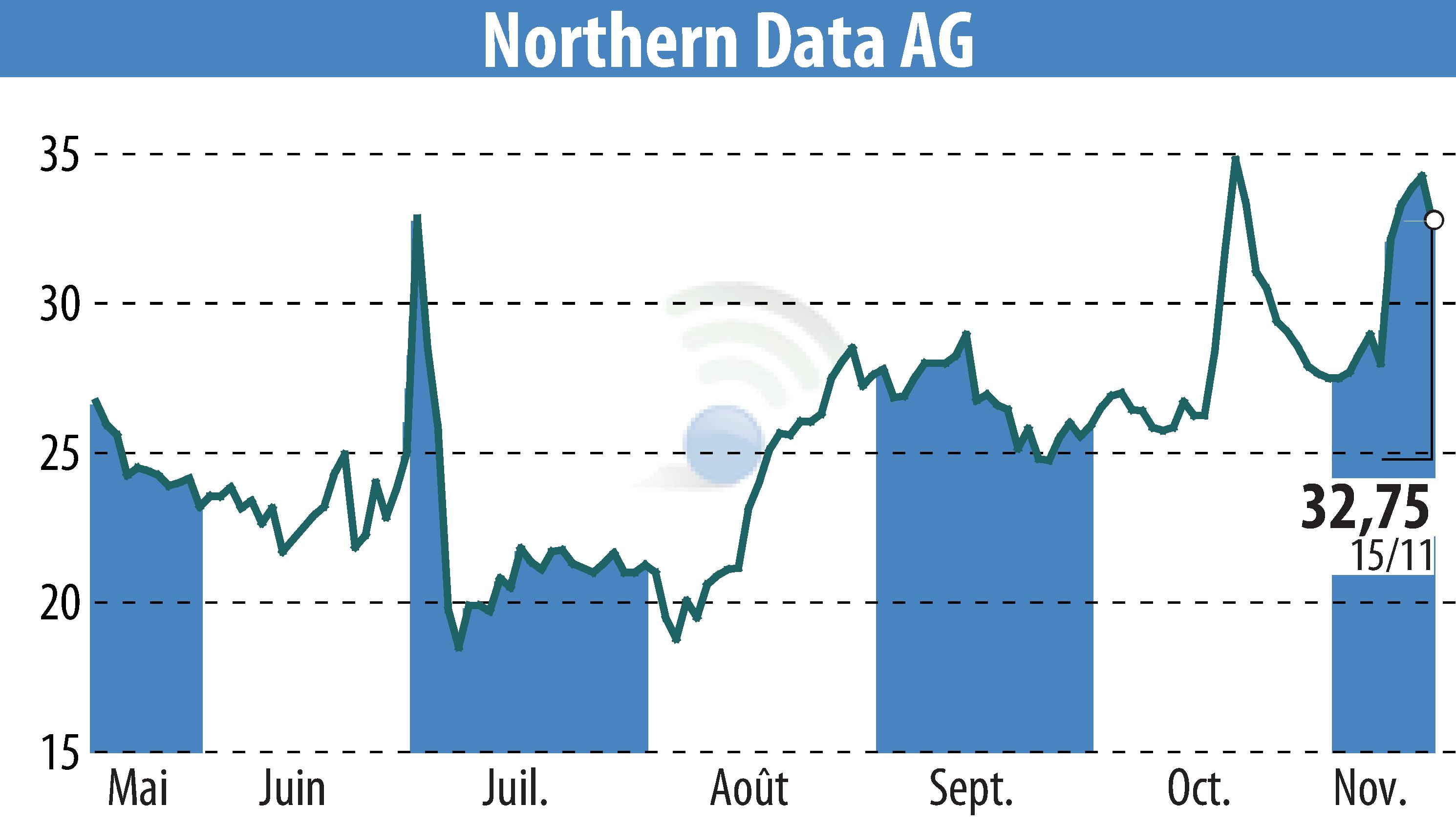 Stock price chart of Northern Bitcoin AG (EBR:NB2) showing fluctuations.