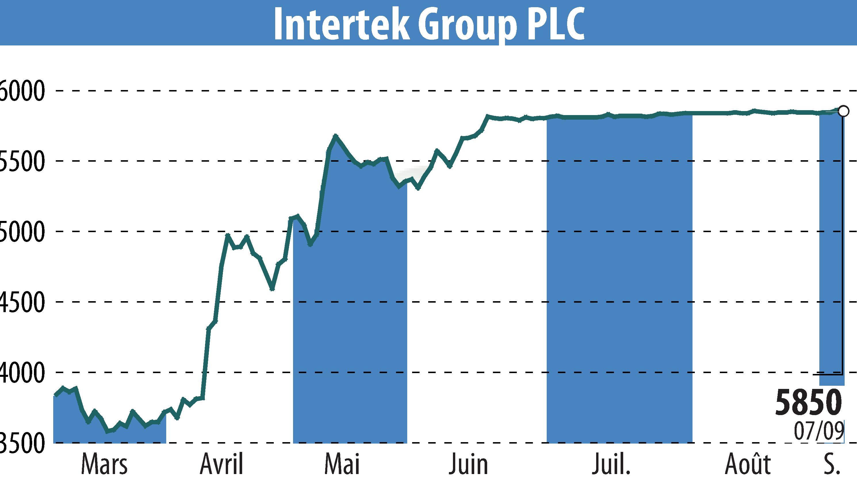 Stock price chart of Intertek Group Plc (EBR:ITRK) showing fluctuations.