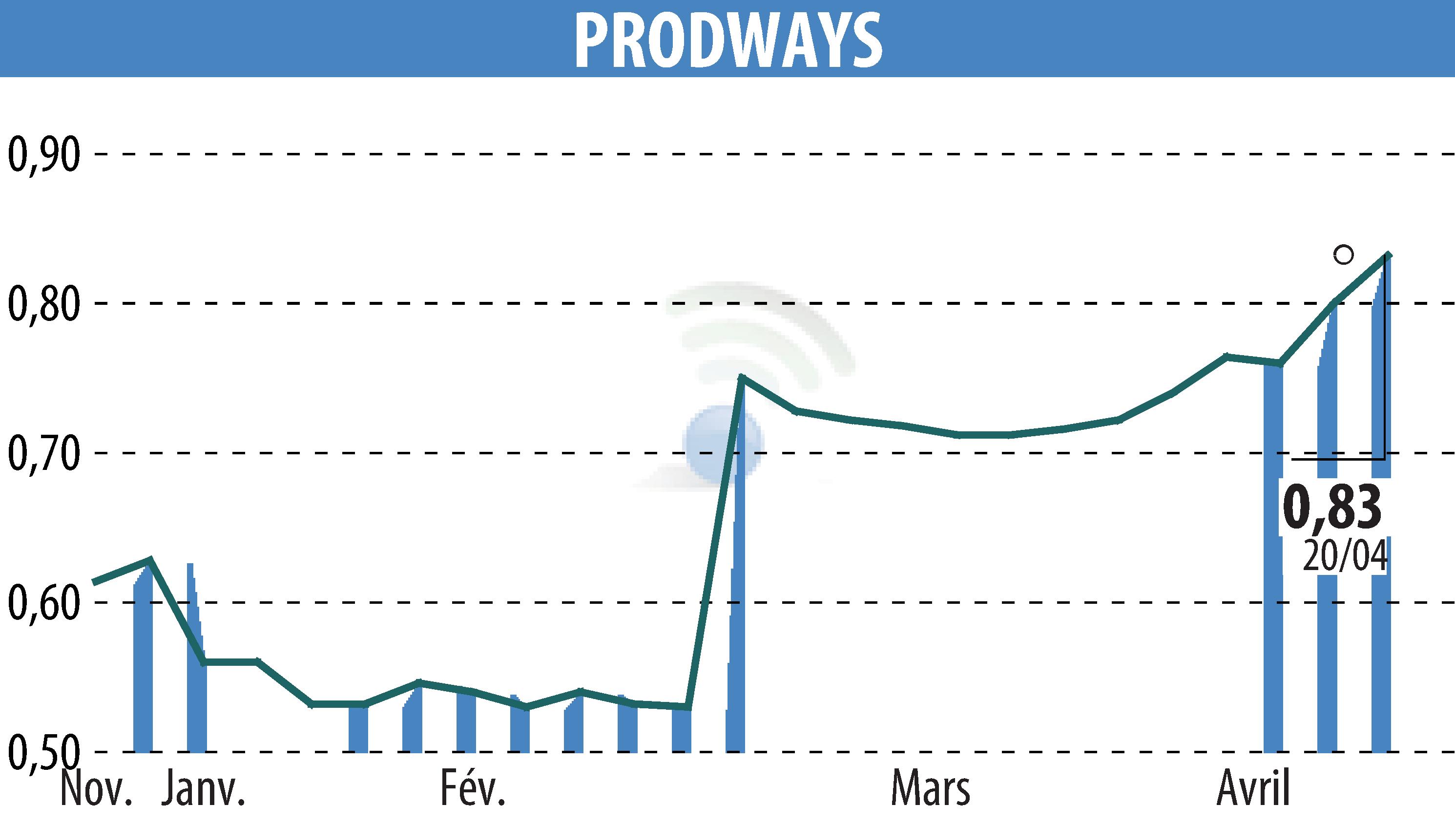Graphique de l'évolution du cours de l'action PRODWAYS (EPA:PWG).