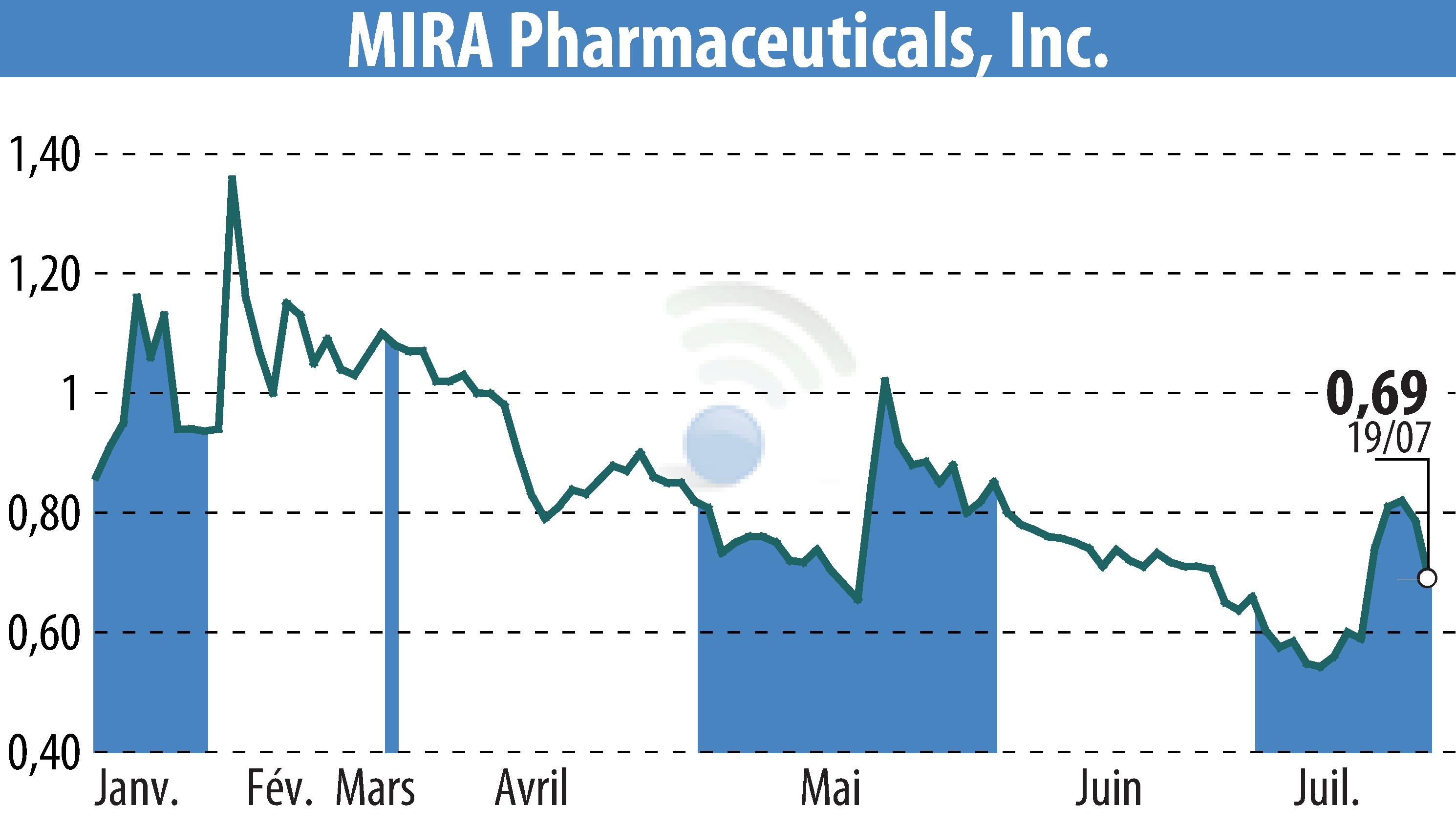 Graphique de l'évolution du cours de l'action MIRA Pharmaceuticals (EBR:MIRA).