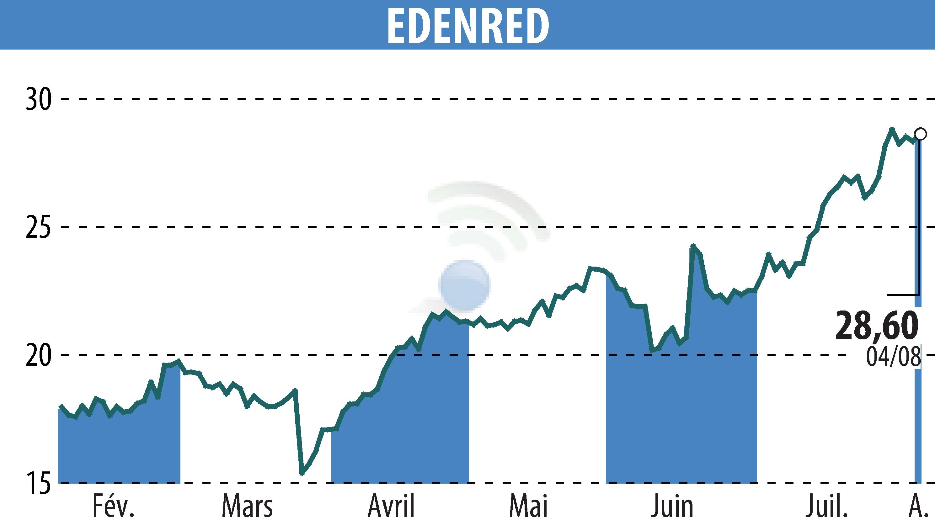 Stock price chart of EDENRED (EPA:EDEN) showing fluctuations.