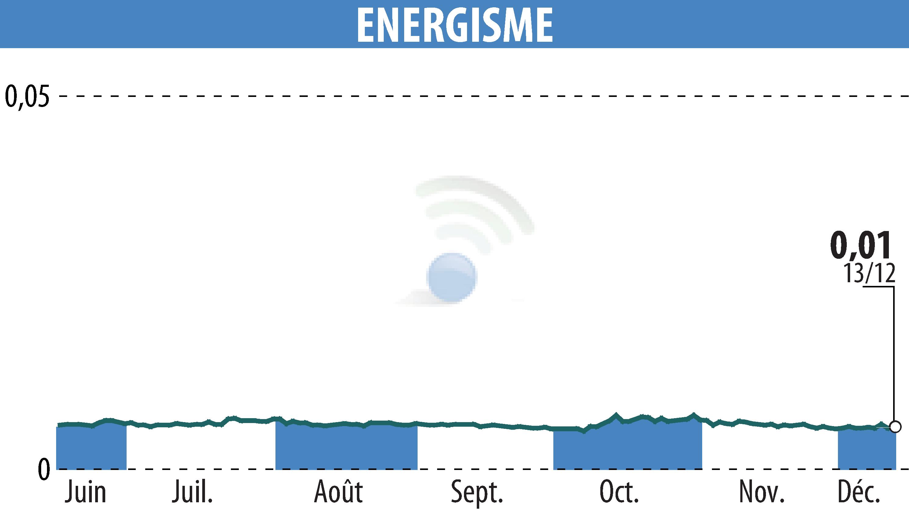 Graphique de l'évolution du cours de l'action ENERGISME (EPA:ALNRG).