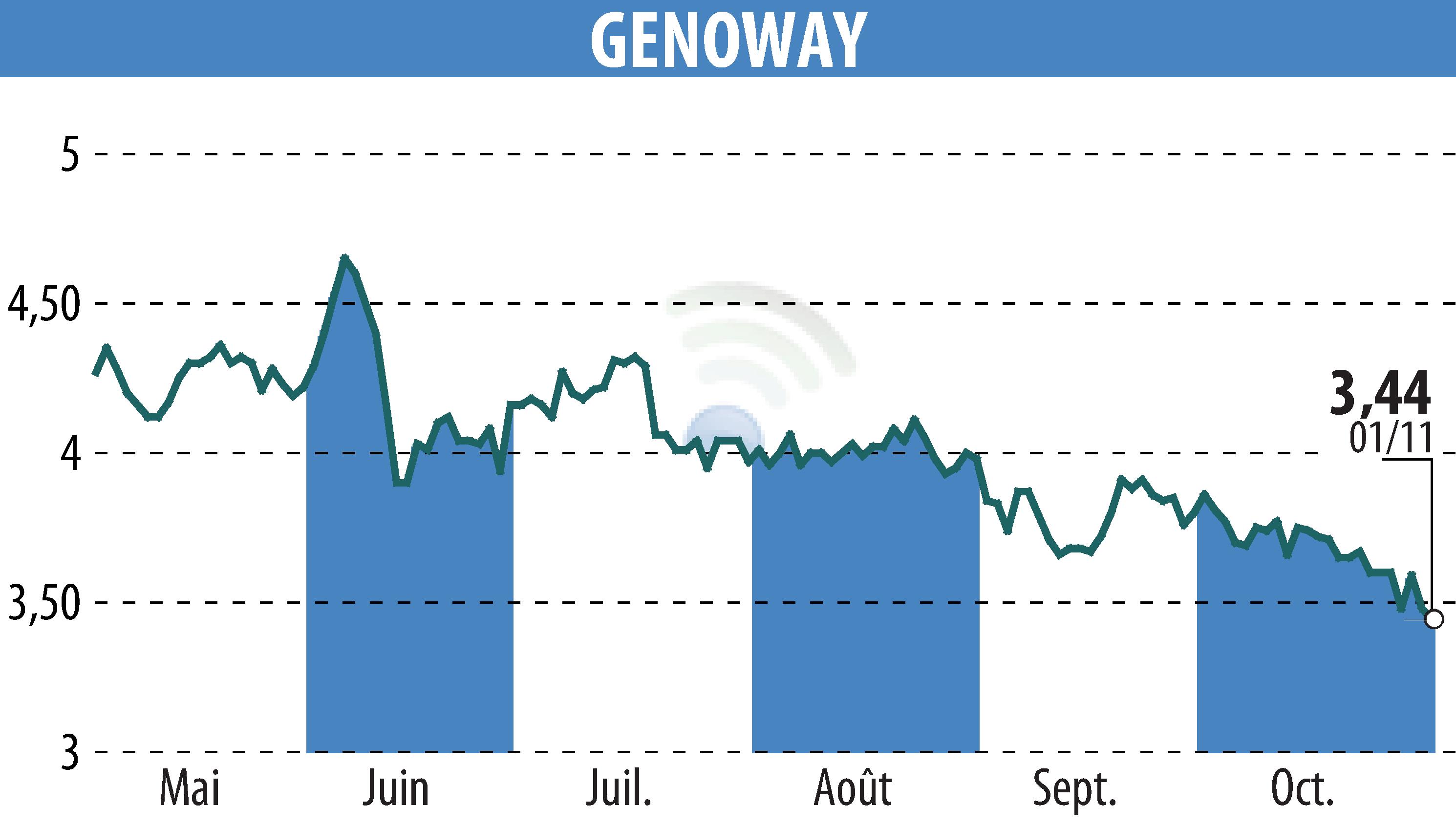 Stock price chart of GENOWAY (EPA:ALGEN) showing fluctuations.