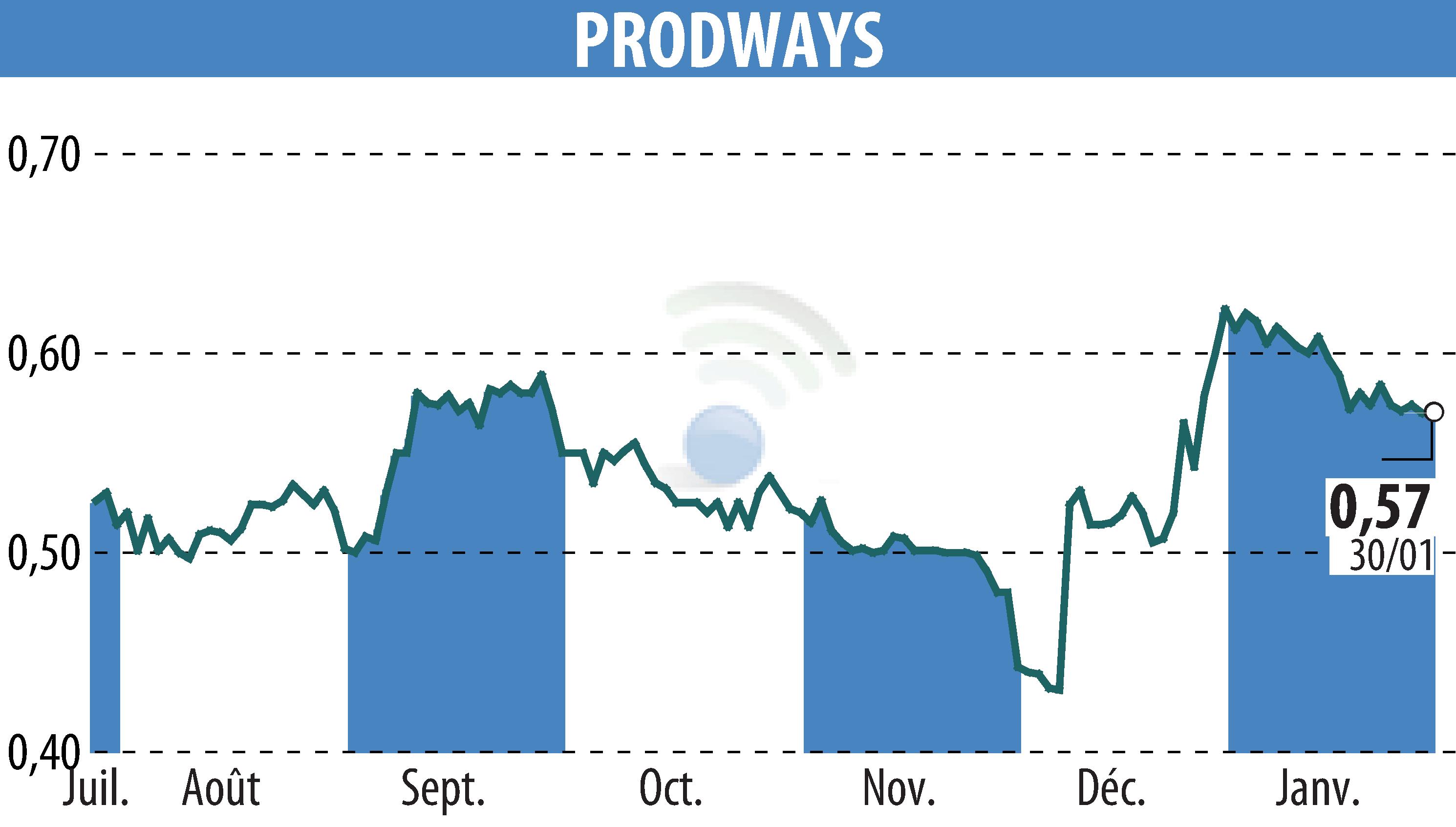 Stock price chart of PRODWAYS (EPA:PWG) showing fluctuations.