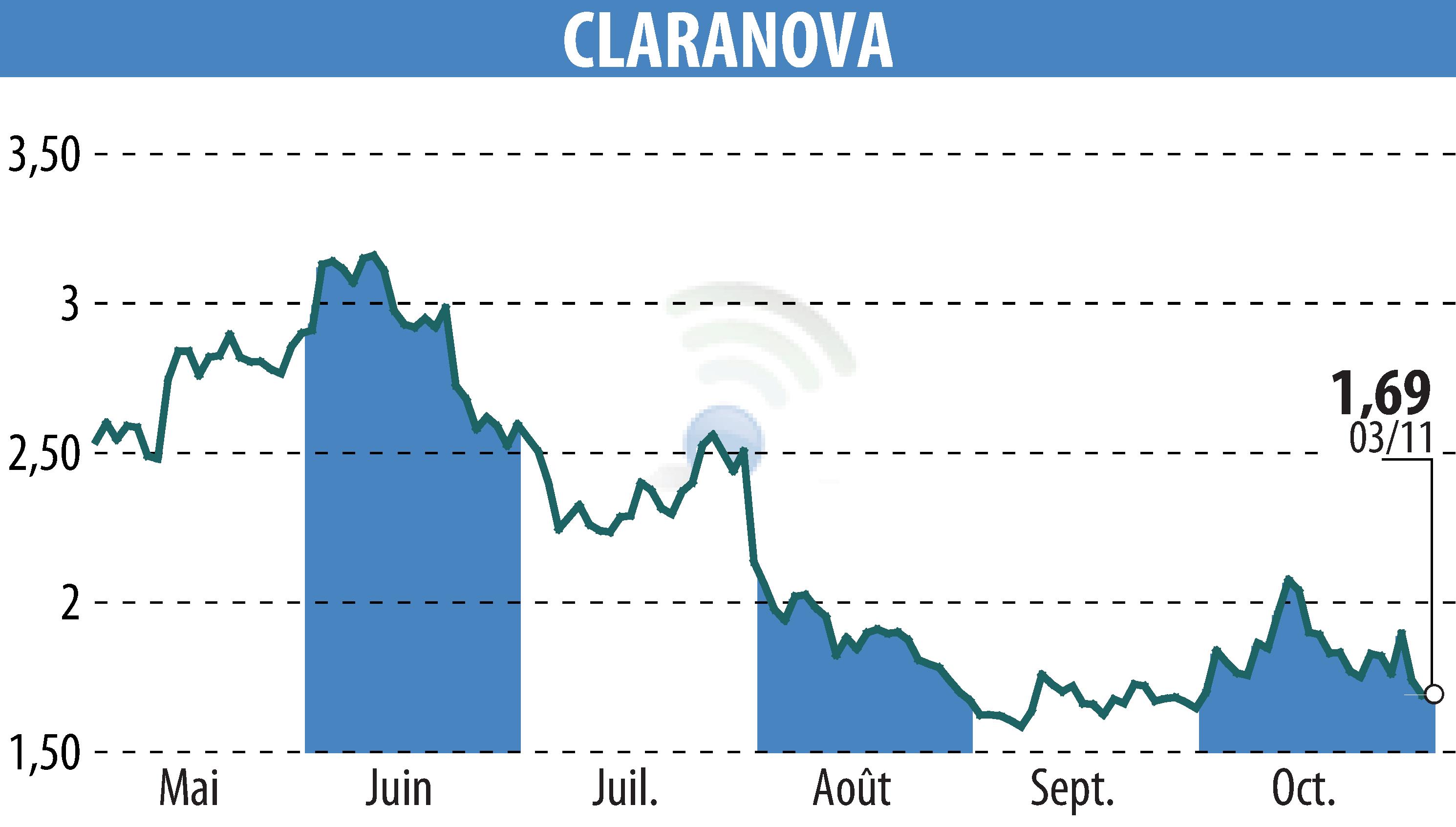 Stock price chart of Claranova (EPA:CLA) showing fluctuations.