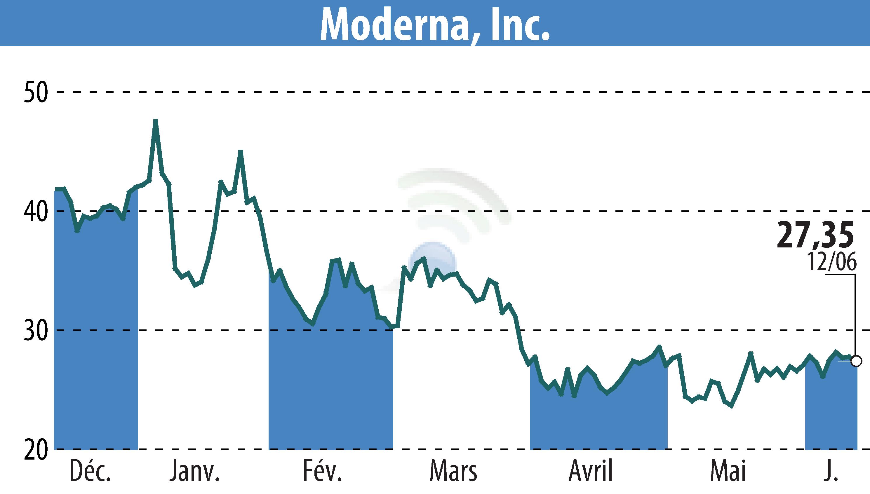 Stock price chart of Moderna, Inc. (EBR:MRNA) showing fluctuations.