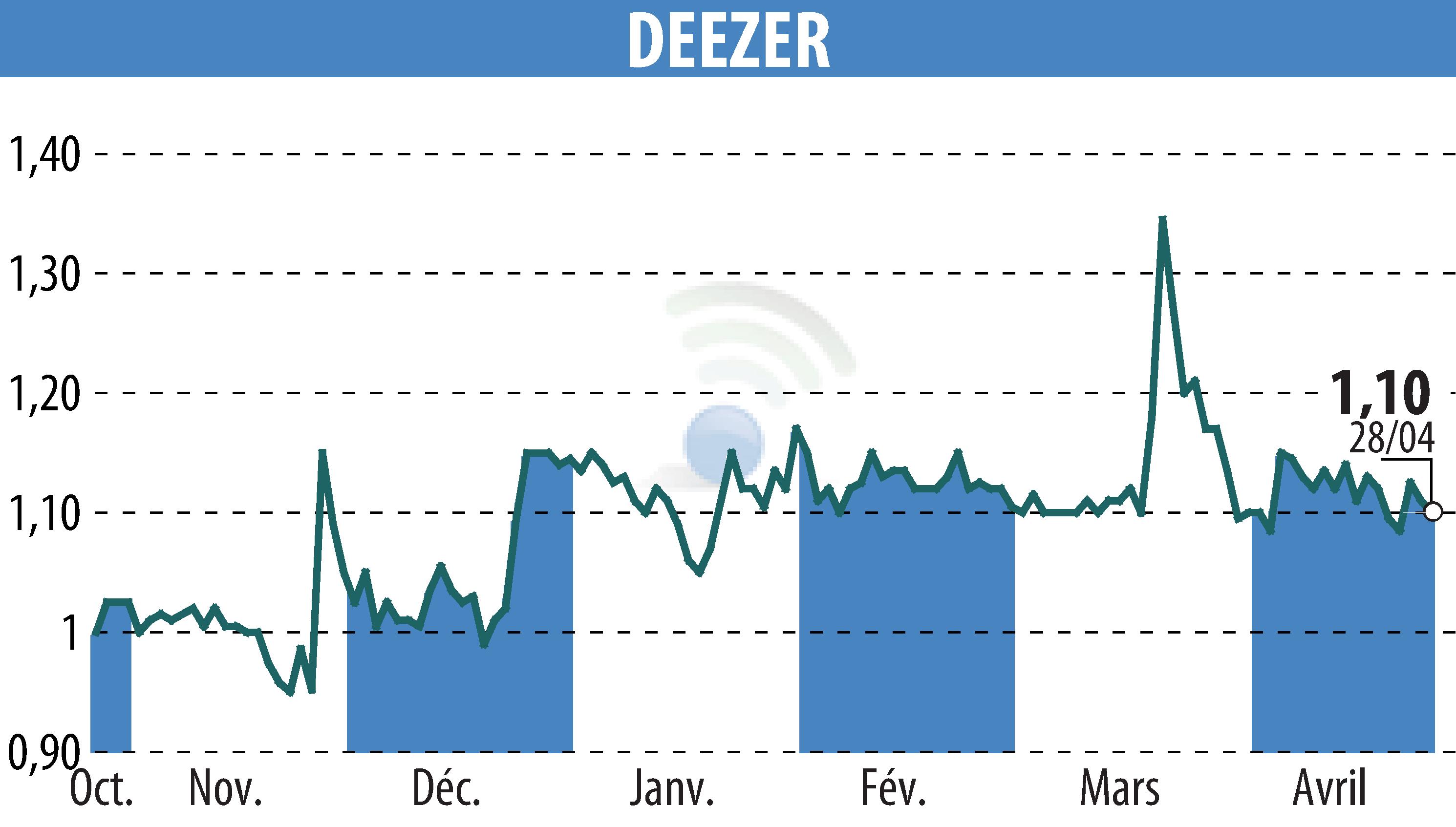 Stock price chart of Deezer (EPA:DEEZR) showing fluctuations.