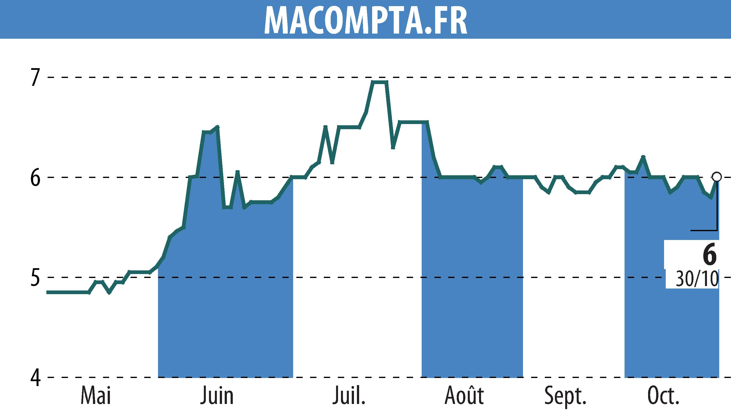 Stock price chart of MACOMPTA.FR (EPA:MLMCA) showing fluctuations.