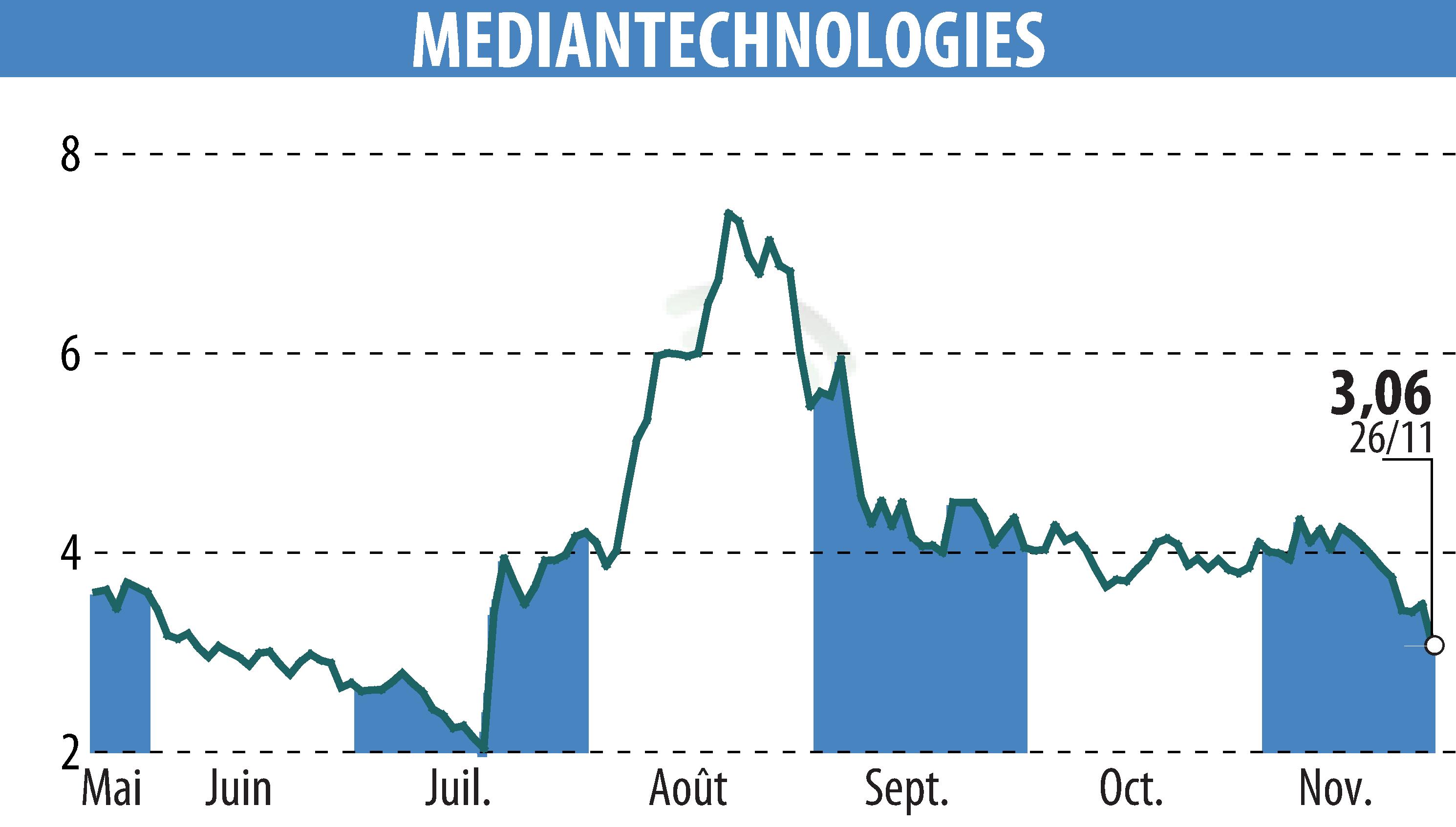 Graphique de l'évolution du cours de l'action MEDIAN TECHNOLOGIES (EPA:ALMDT).