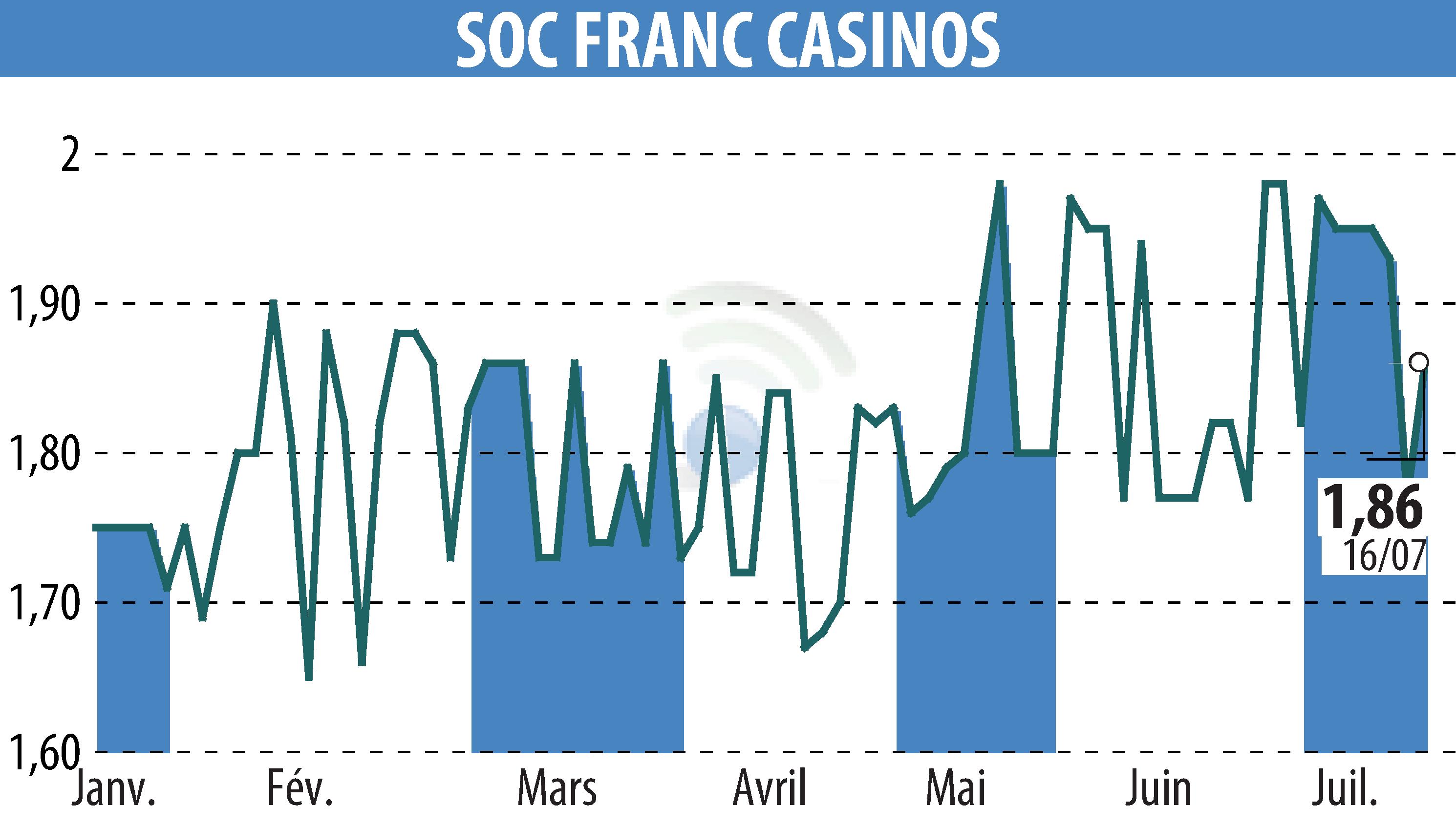 Stock price chart of SOCIETE FRANCAISE DE CASINOS (EPA:SFCA) showing fluctuations.