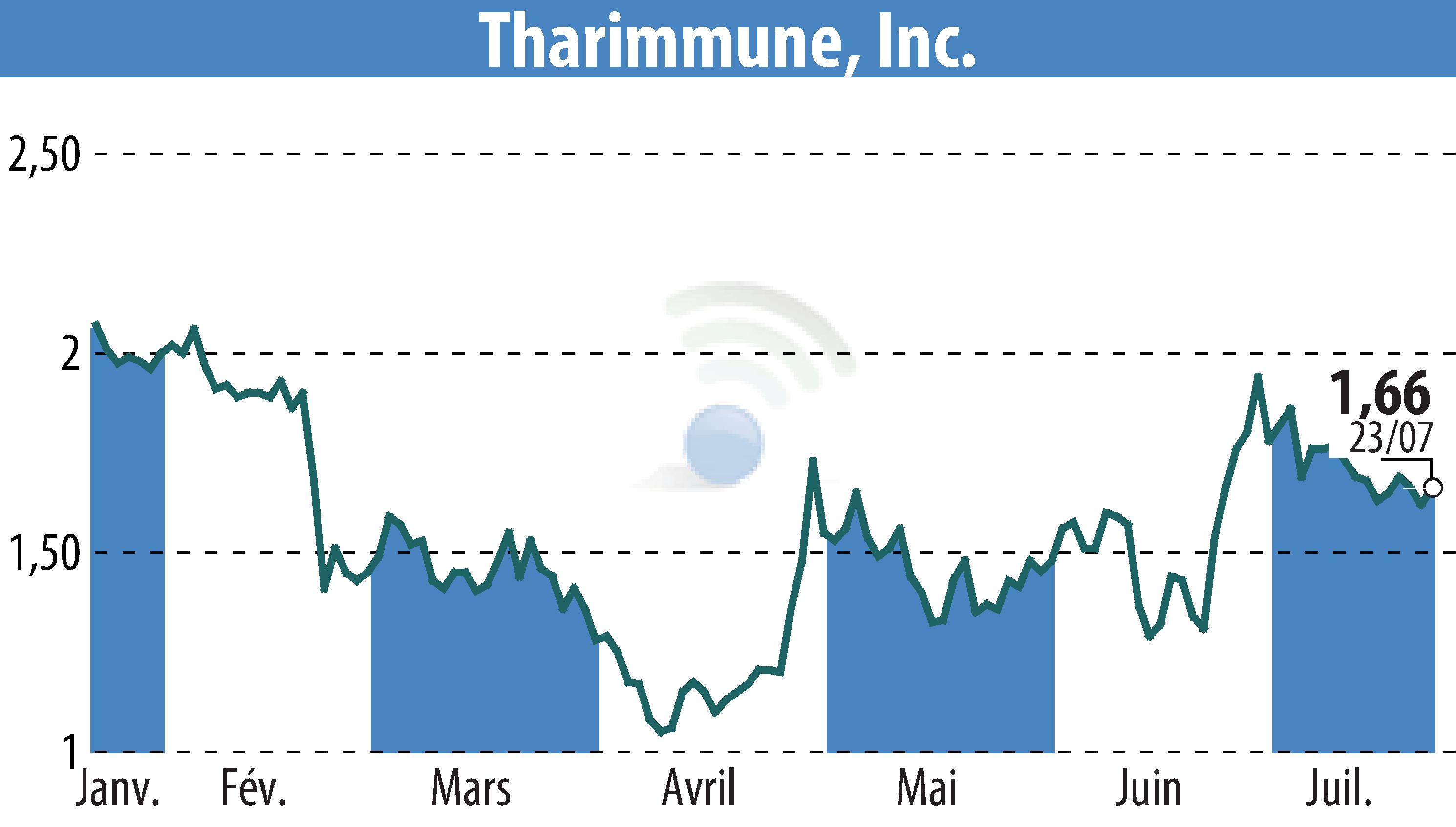 Stock price chart of Tharimmune Inc. (EBR:THAR) showing fluctuations.