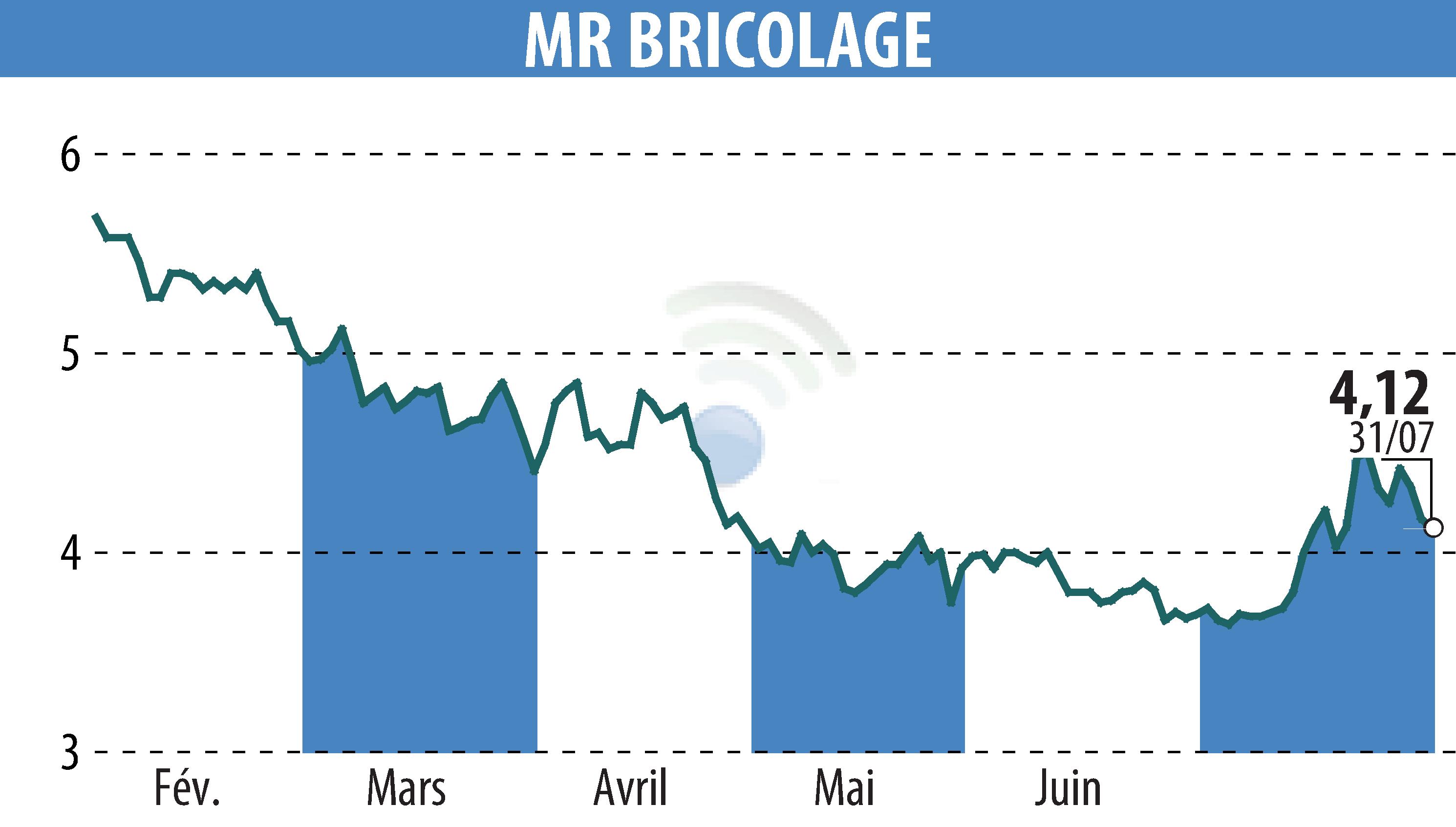 Stock price chart of MR BRICOLAGE (EPA:ALMRB) showing fluctuations.