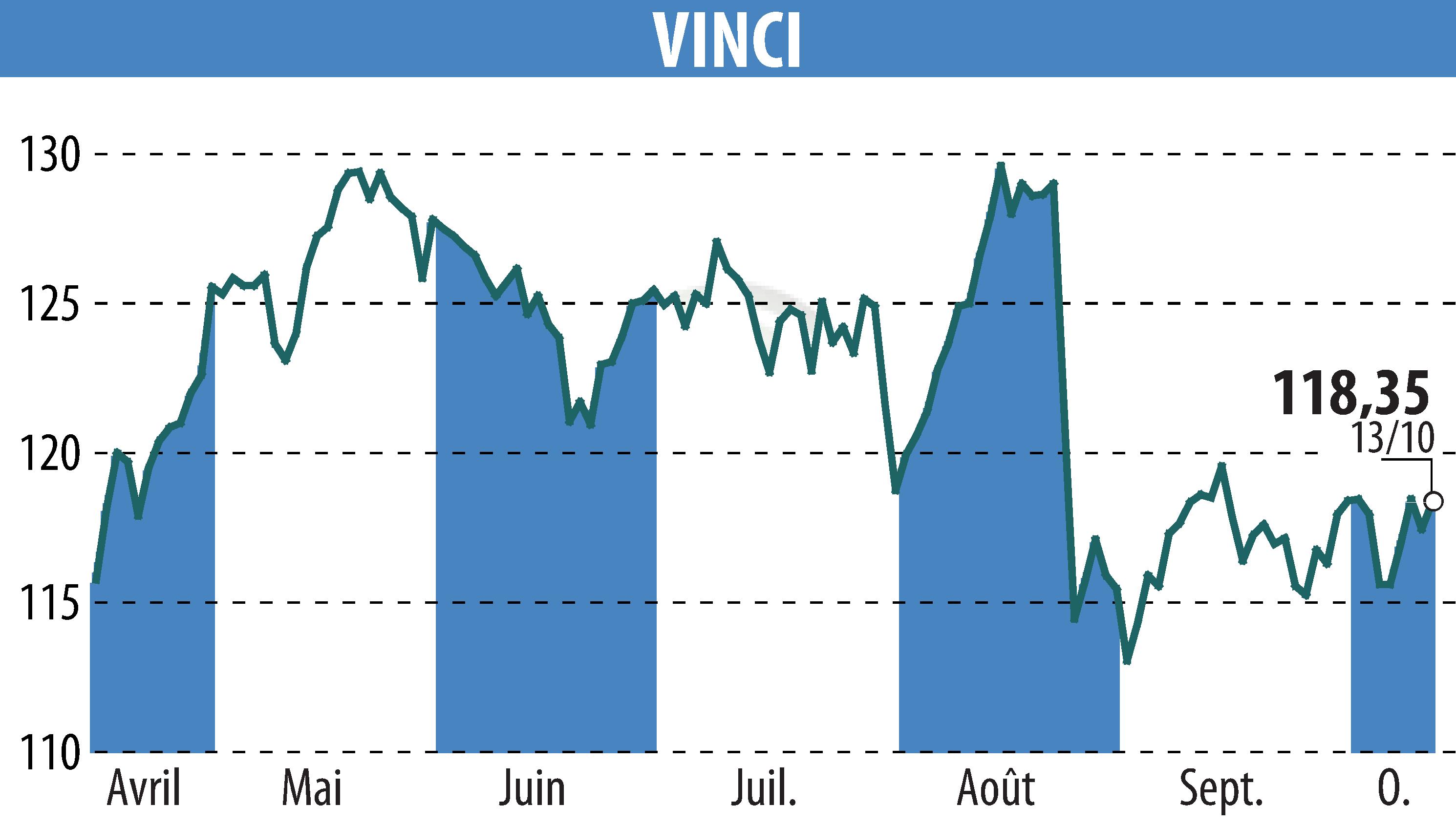 Stock price chart of VINCI (EPA:DG) showing fluctuations.