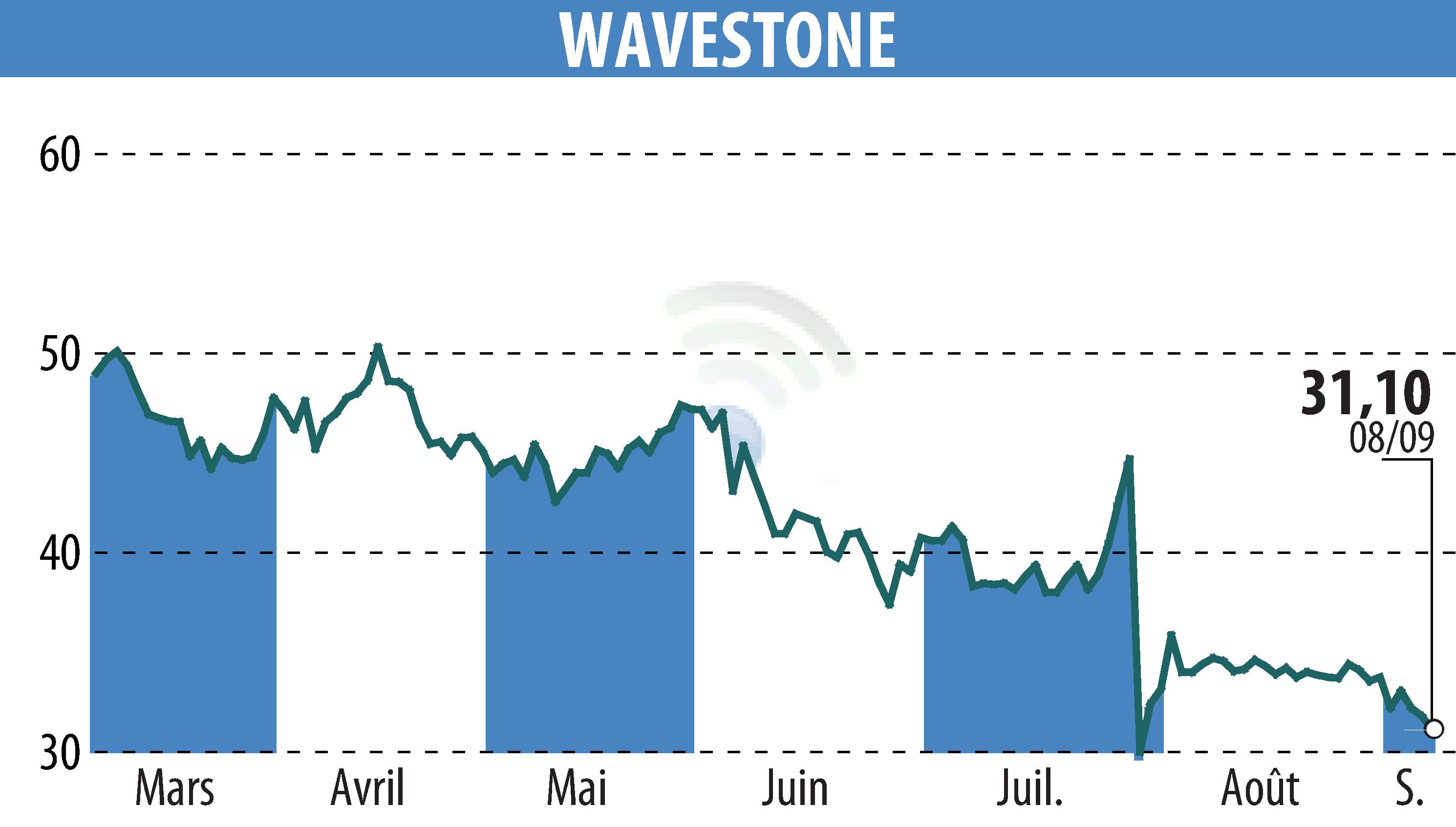 Stock price chart of WAVESTONE (EPA:WAVE) showing fluctuations.