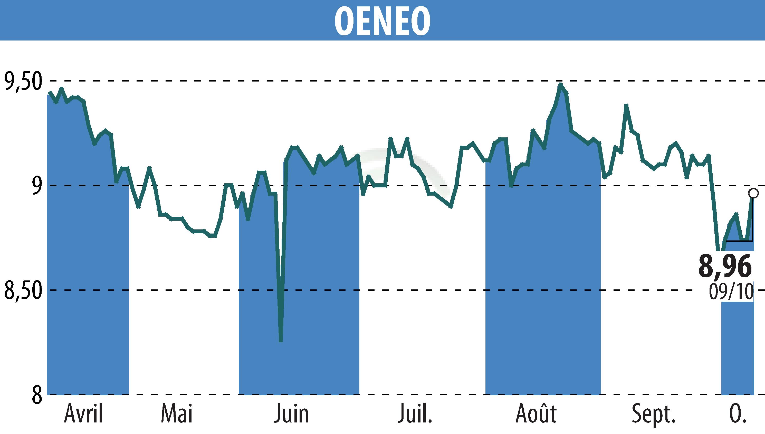 Stock price chart of OENEO (EPA:SBT) showing fluctuations.
