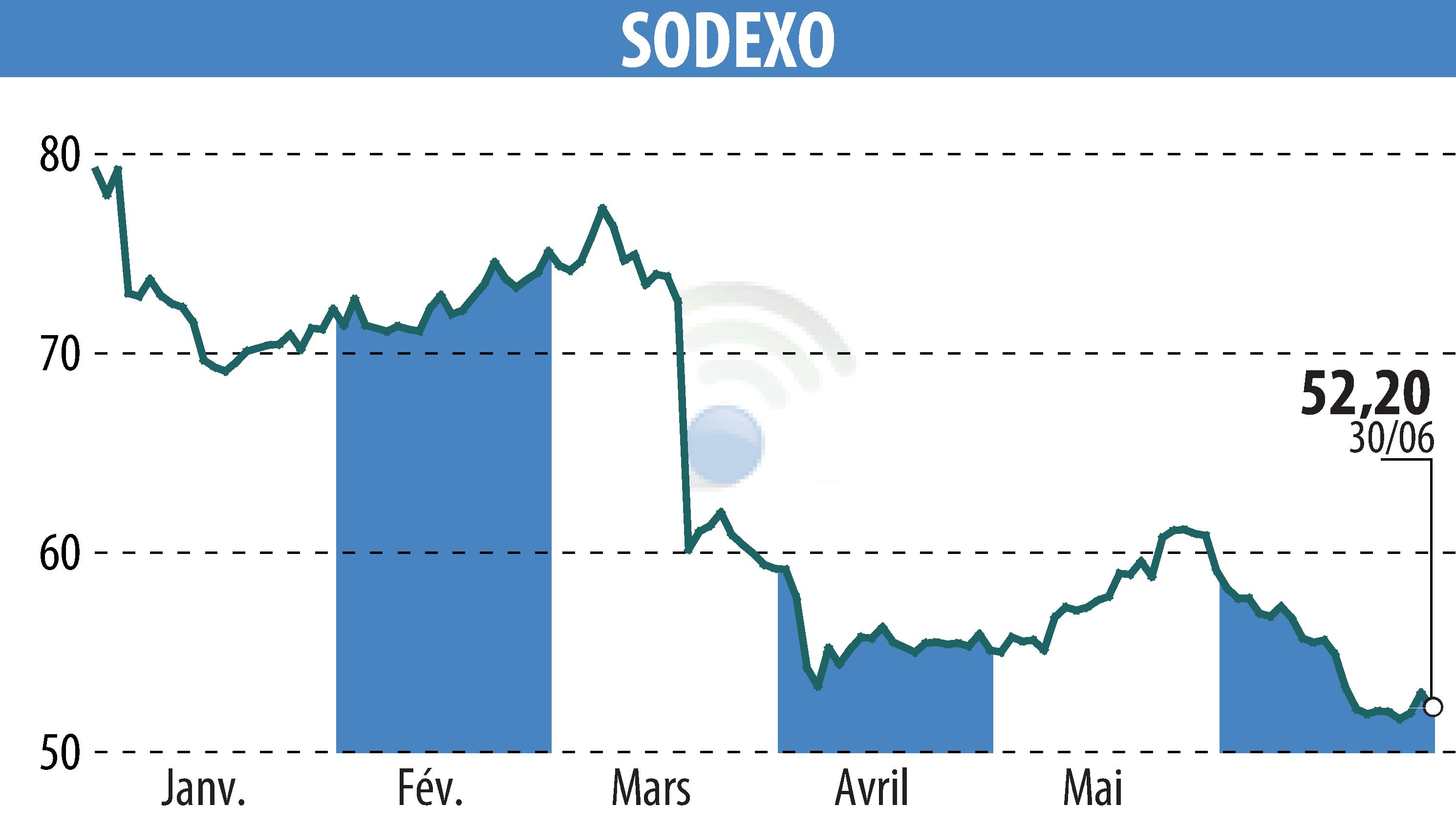 Graphique de l'évolution du cours de l'action SODEXO (EPA:SW).