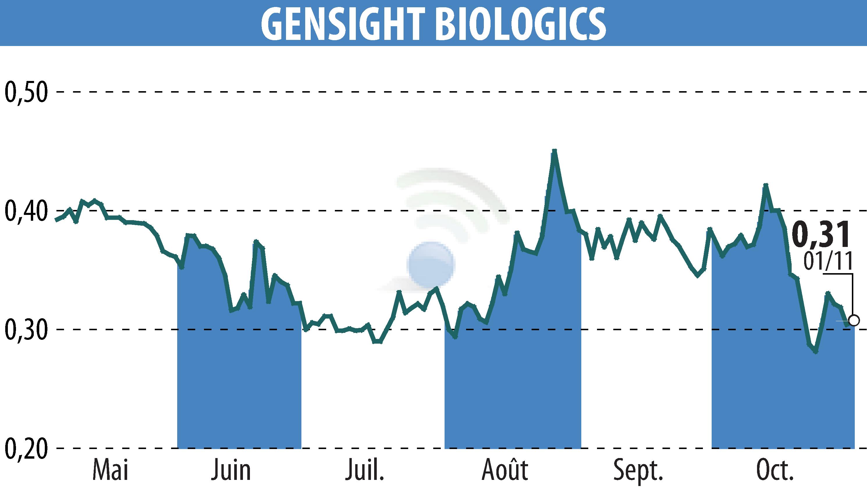 Stock price chart of GENSIGHT BIOLOGICS S.A. (EPA:SIGHT) showing fluctuations.