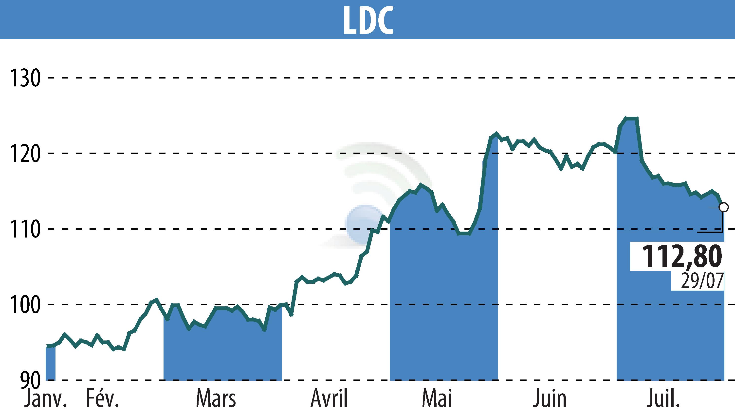 Stock price chart of LDC (EPA:LOUP) showing fluctuations.