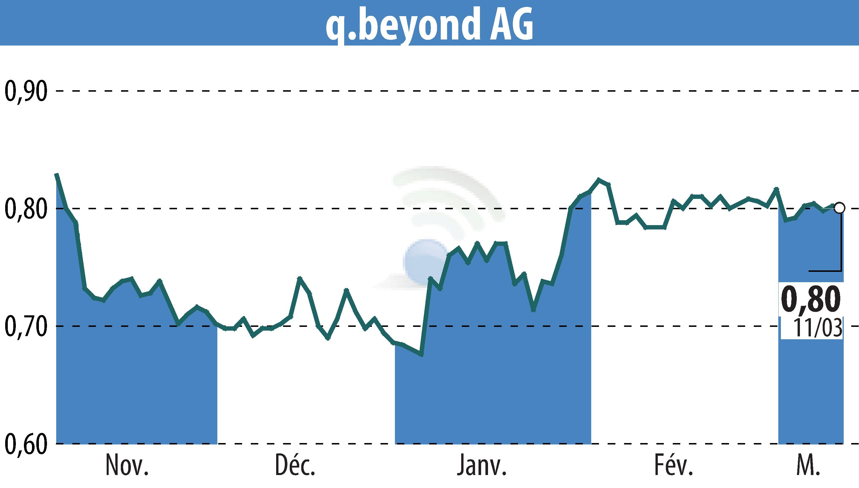 Stock price chart of Q.beyond AG (EBR:QBY) showing fluctuations.