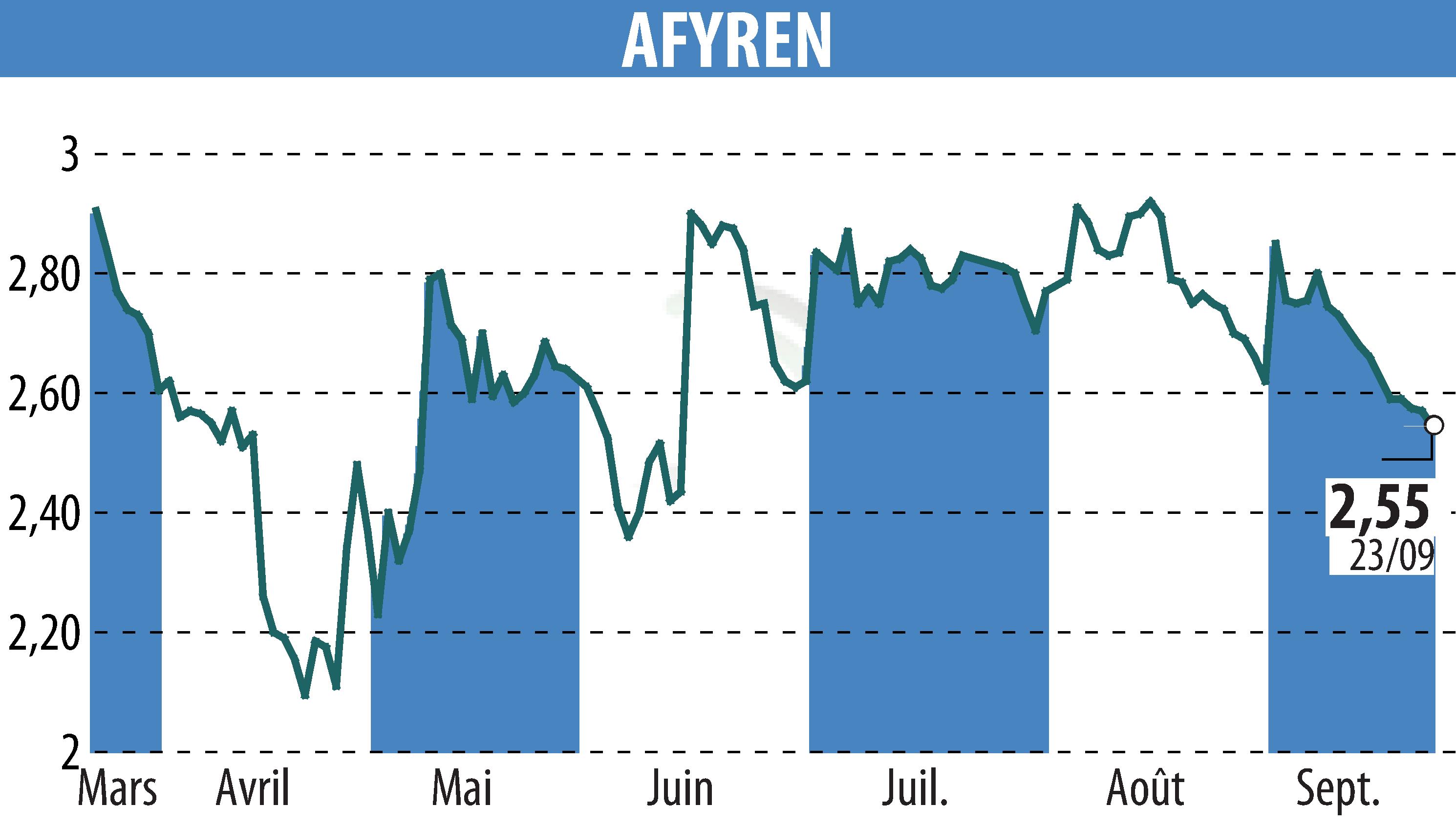 Stock price chart of AFYREN (EPA:ALAFY) showing fluctuations.