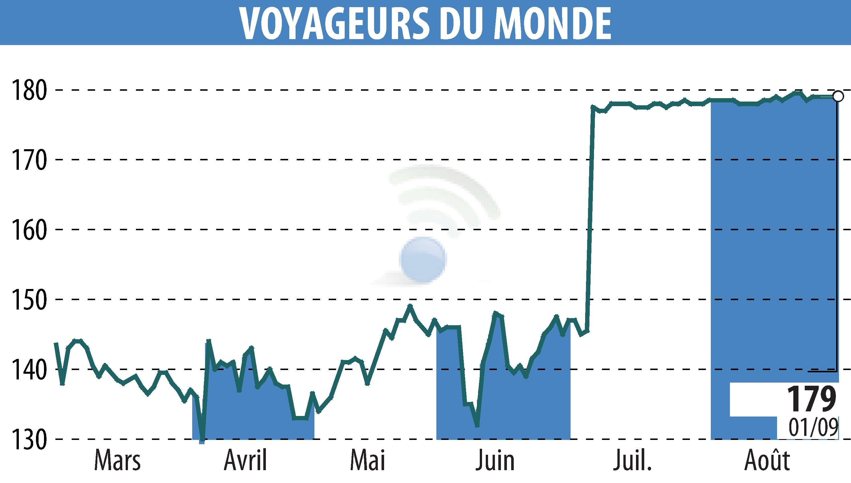 Stock price chart of VOYAGEURS DU MONDE (EPA:ALVDM) showing fluctuations.