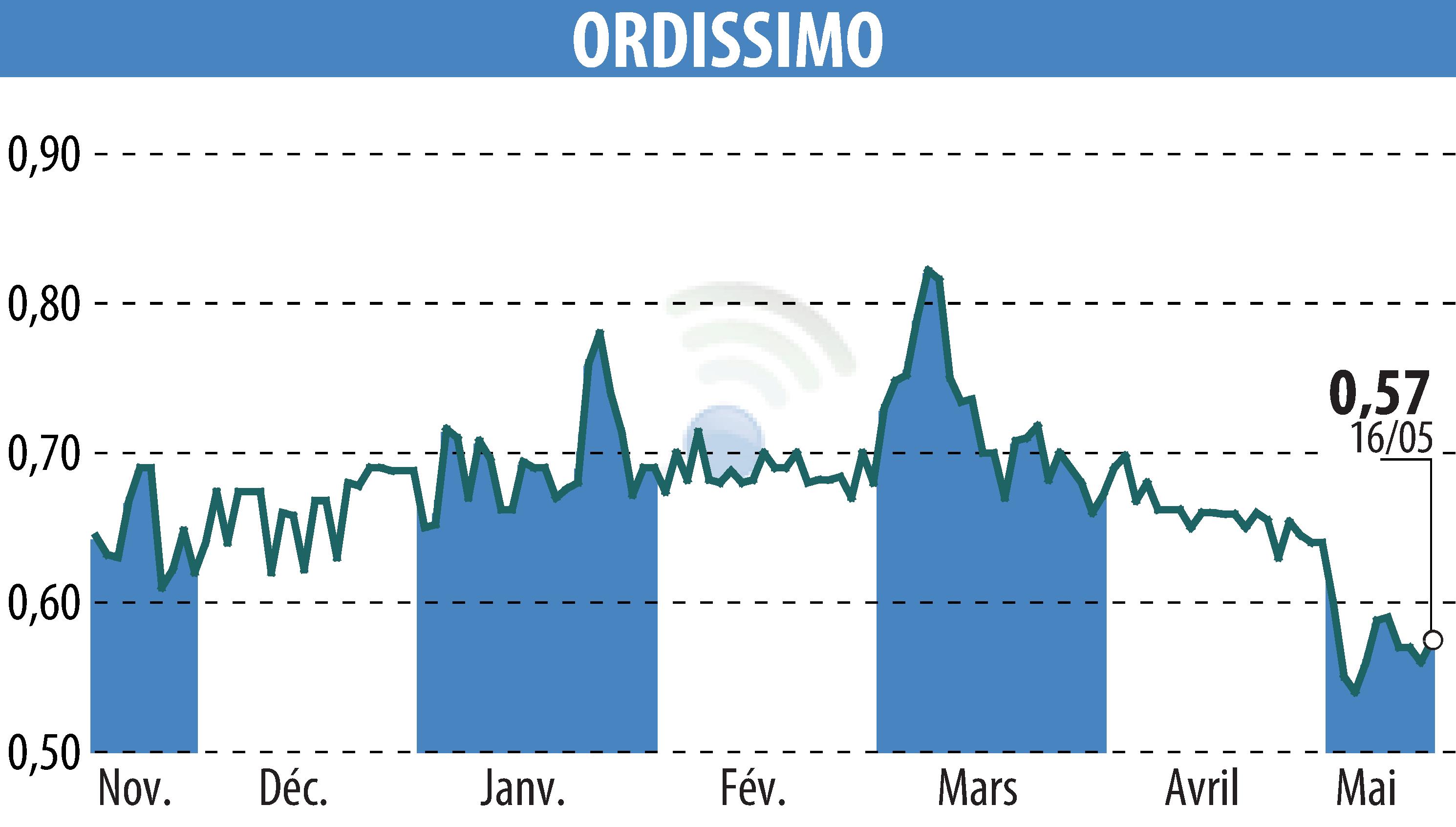 Stock price chart of ORDISSIMO (EPA:ALORD) showing fluctuations.