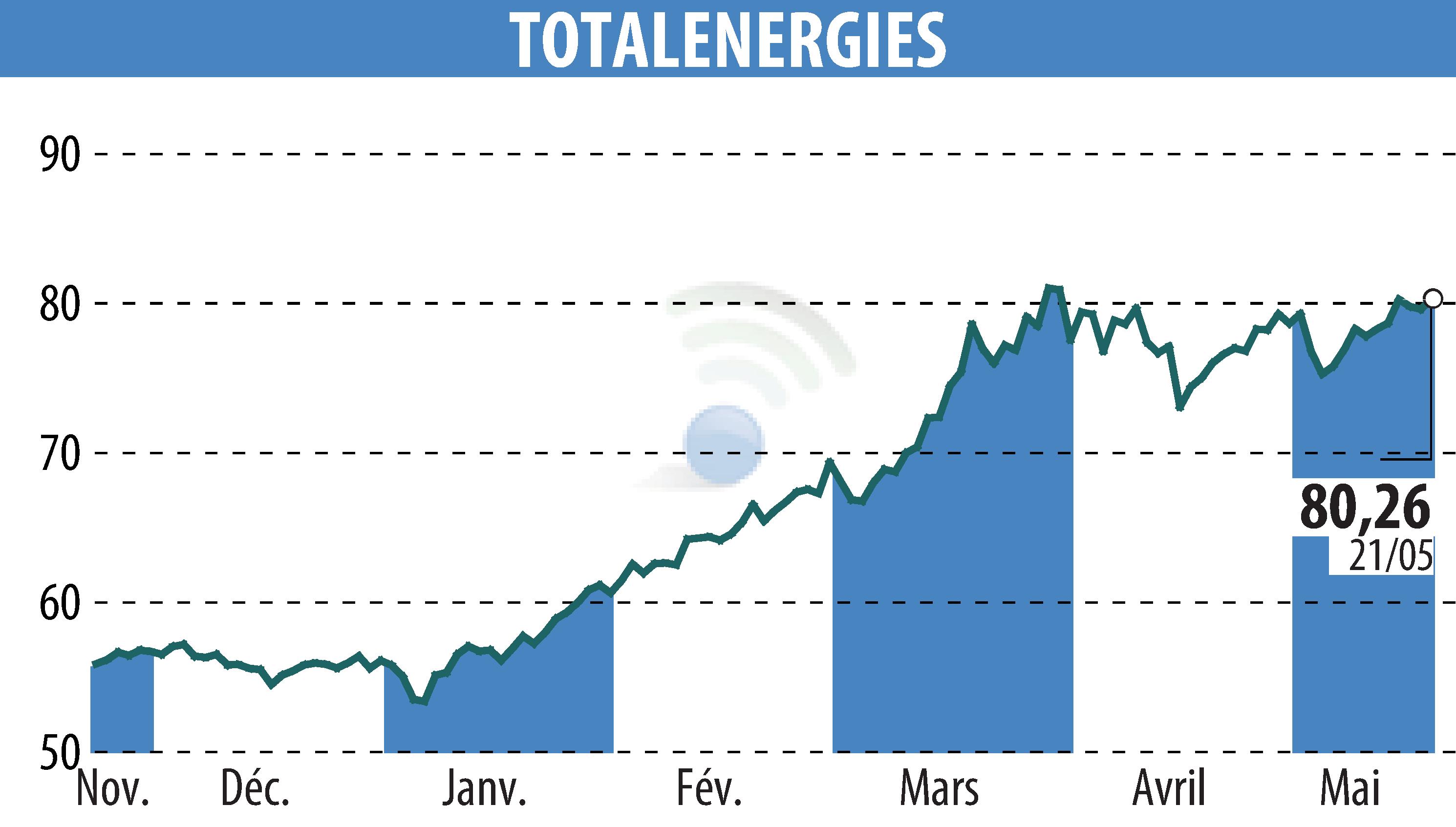 Graphique de l'évolution du cours de l'action TOTALENERGIES (EPA:TTE).
