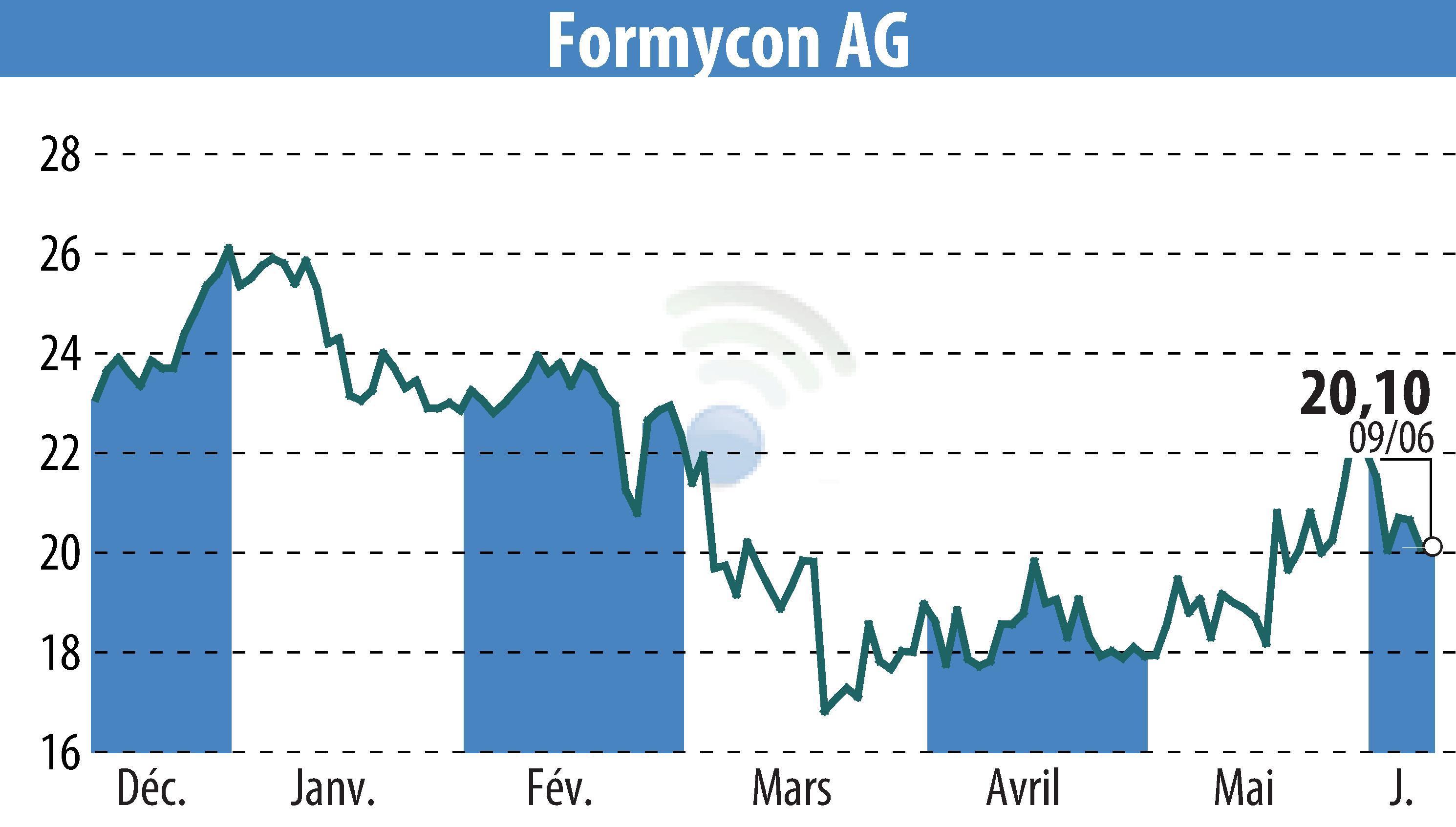 Graphique de l'évolution du cours de l'action Nanohale AG (EBR:FYB).