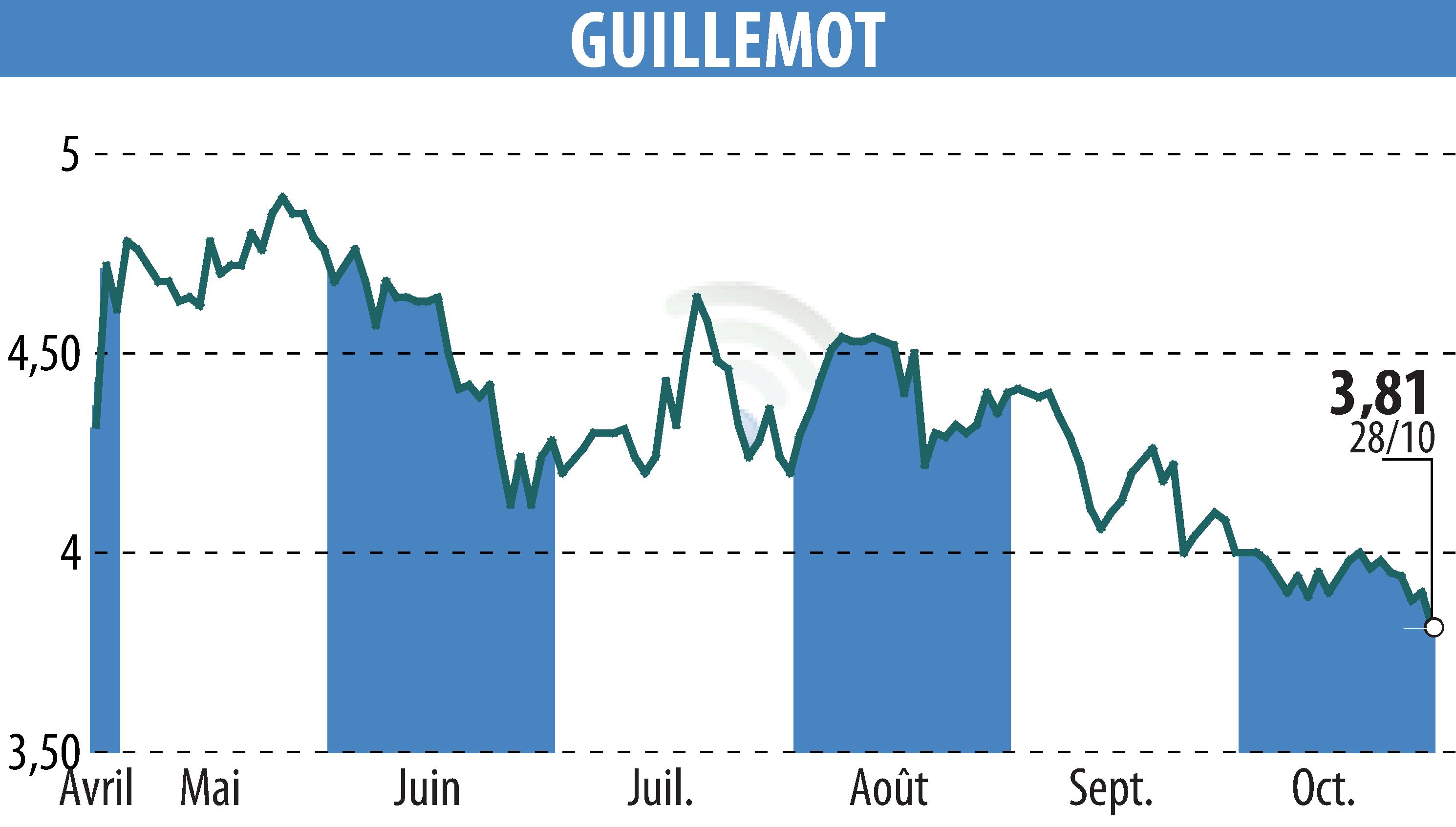 Graphique de l'évolution du cours de l'action GUILLEMOT (EPA:GUI).