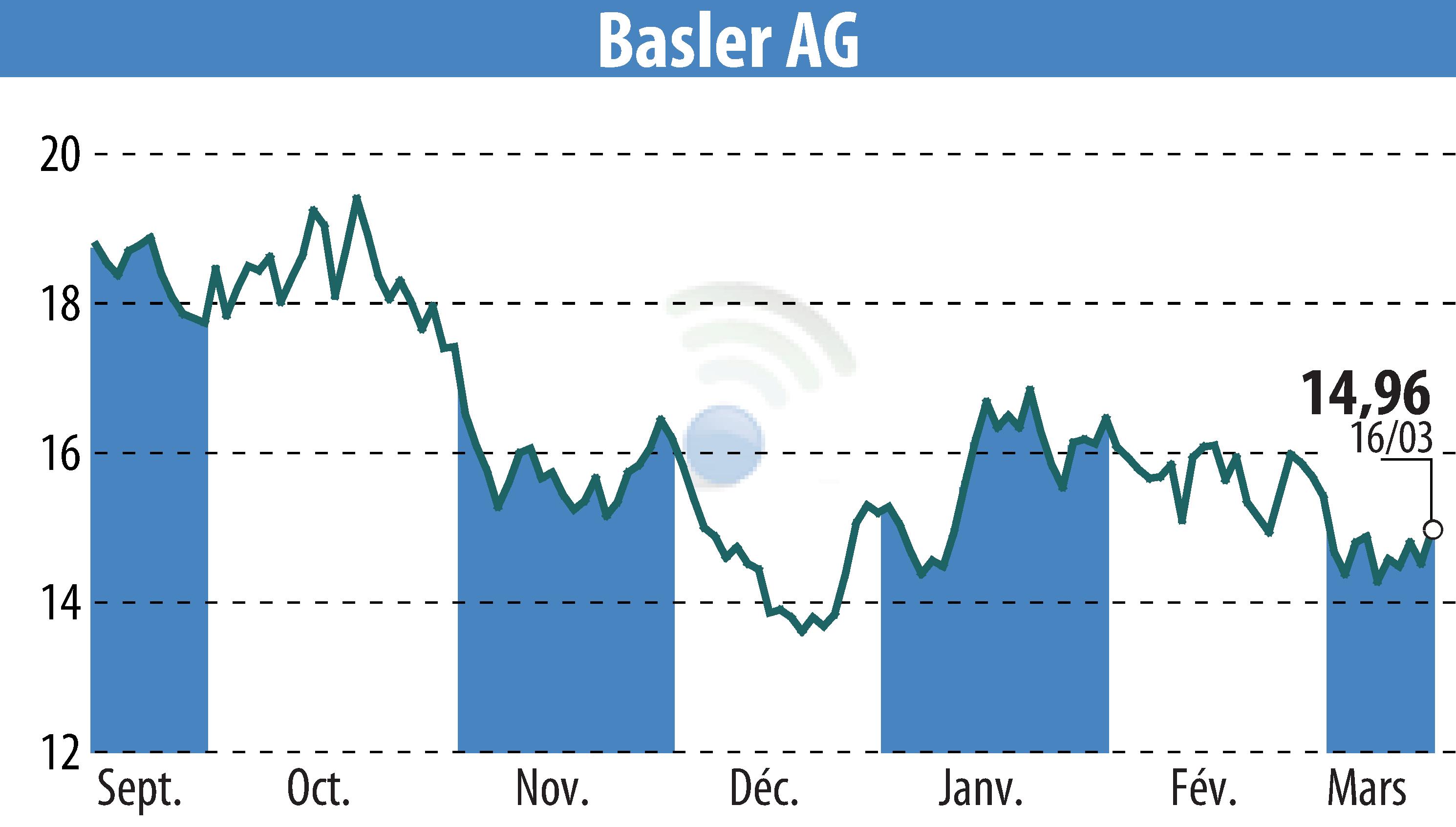 Stock price chart of Basler AG (EBR:BSL) showing fluctuations.