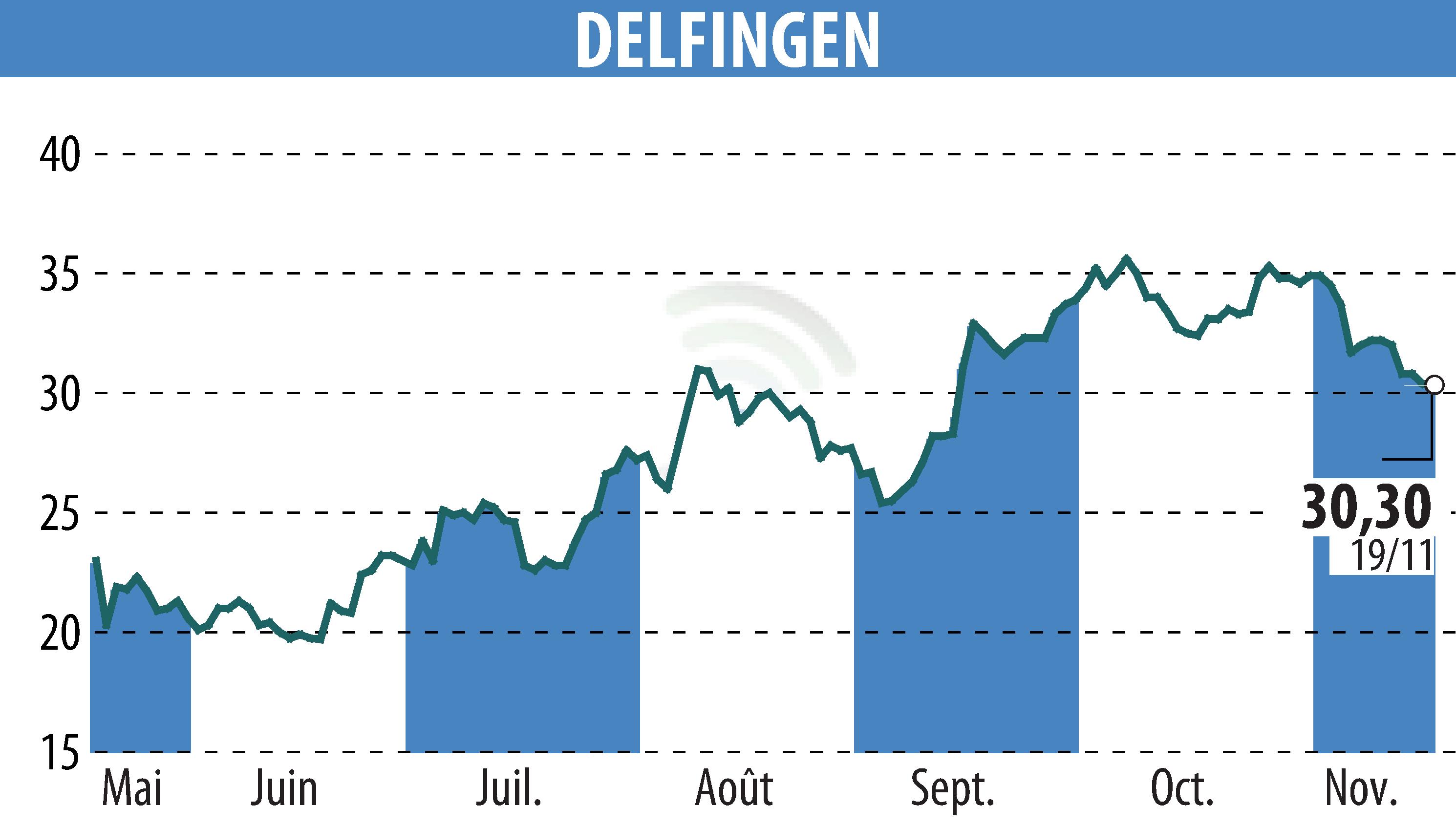 Graphique de l'évolution du cours de l'action DELFINGEN INDUSTRY (EPA:ALDEL).