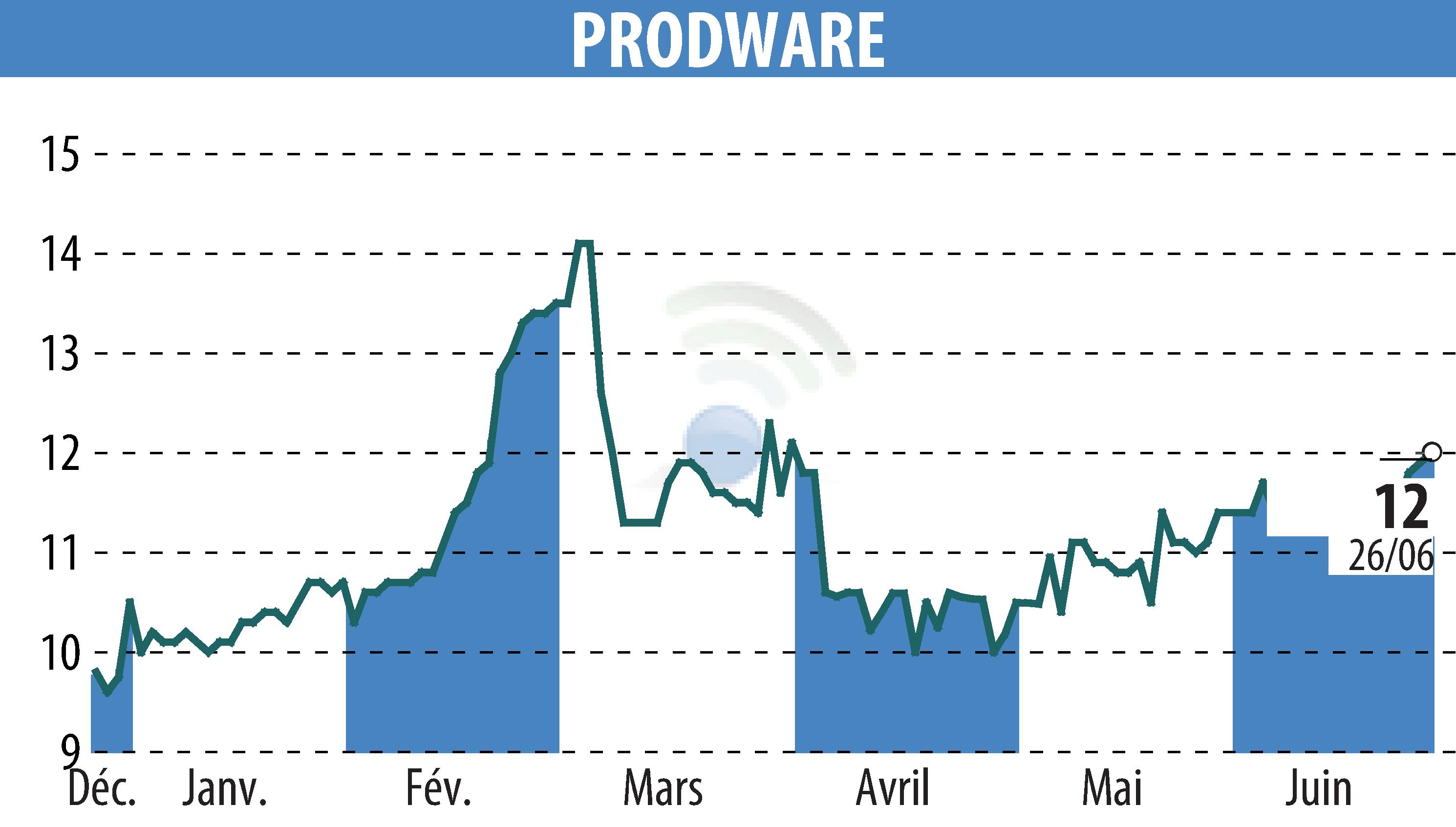 Stock price chart of PRODWARE (EPA:ALPRO) showing fluctuations.