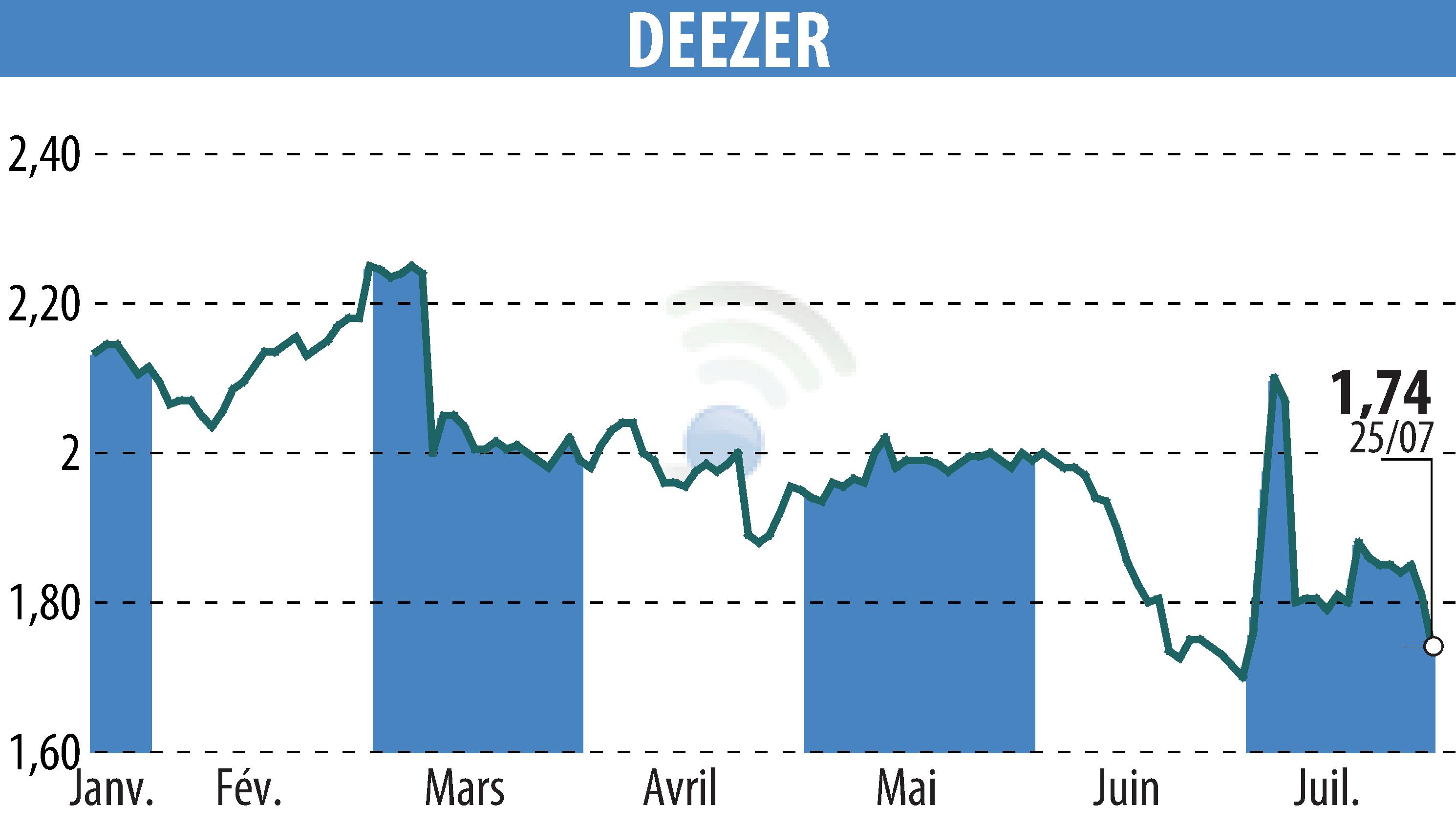 Stock price chart of Deezer (EPA:DEEZR) showing fluctuations.