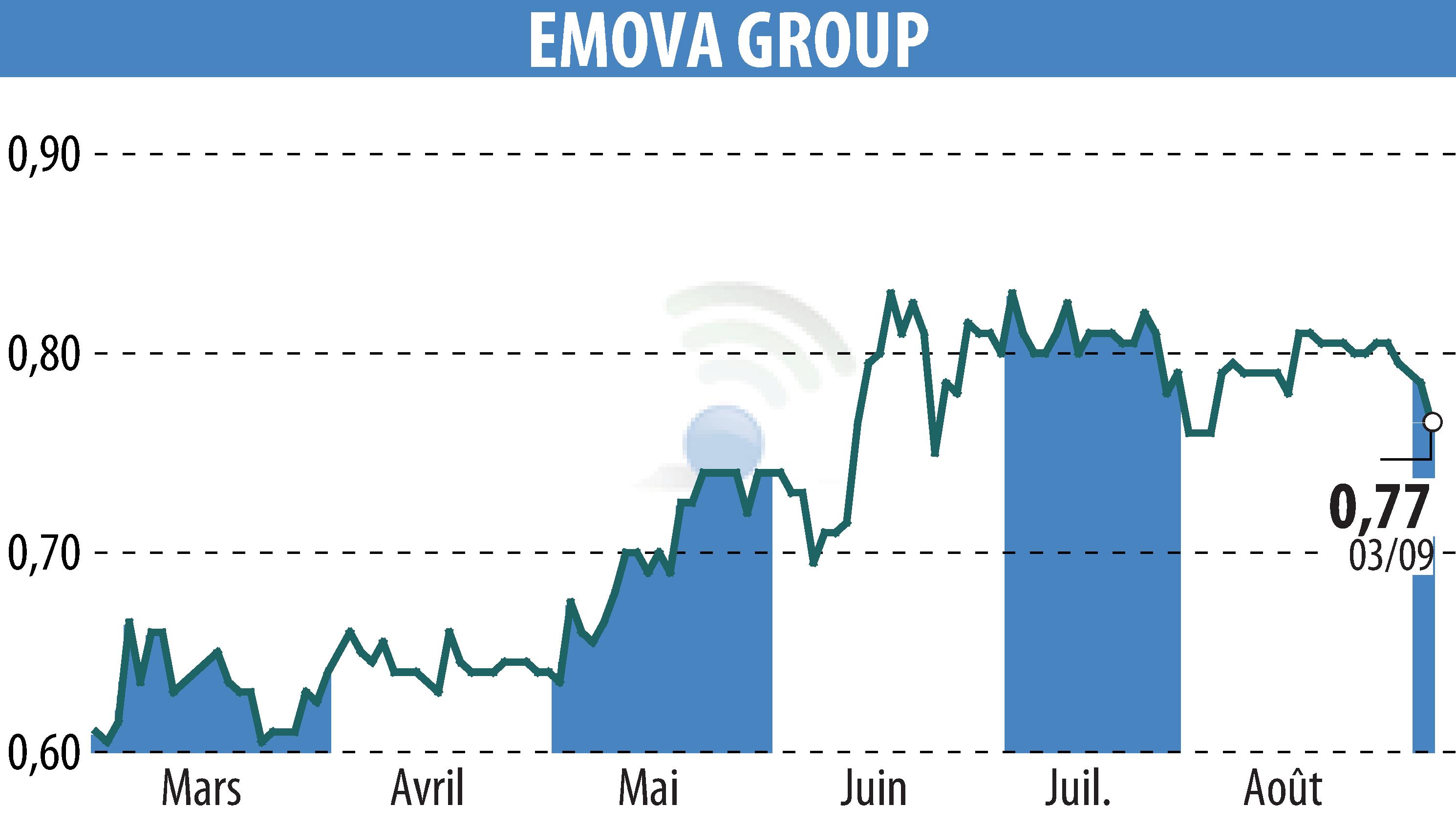 Graphique de l'évolution du cours de l'action EMOVA GROUP (EPA:ALEMV).