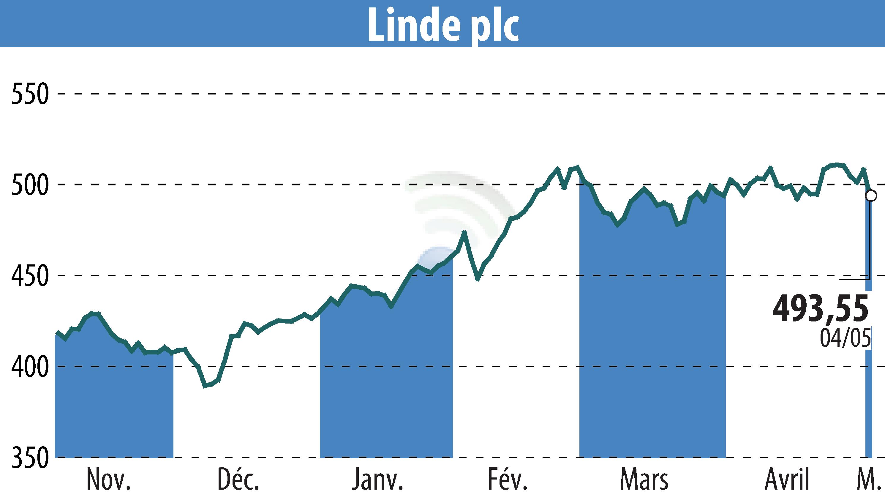 Stock price chart of Linde Plc (EBR:LIN) showing fluctuations.