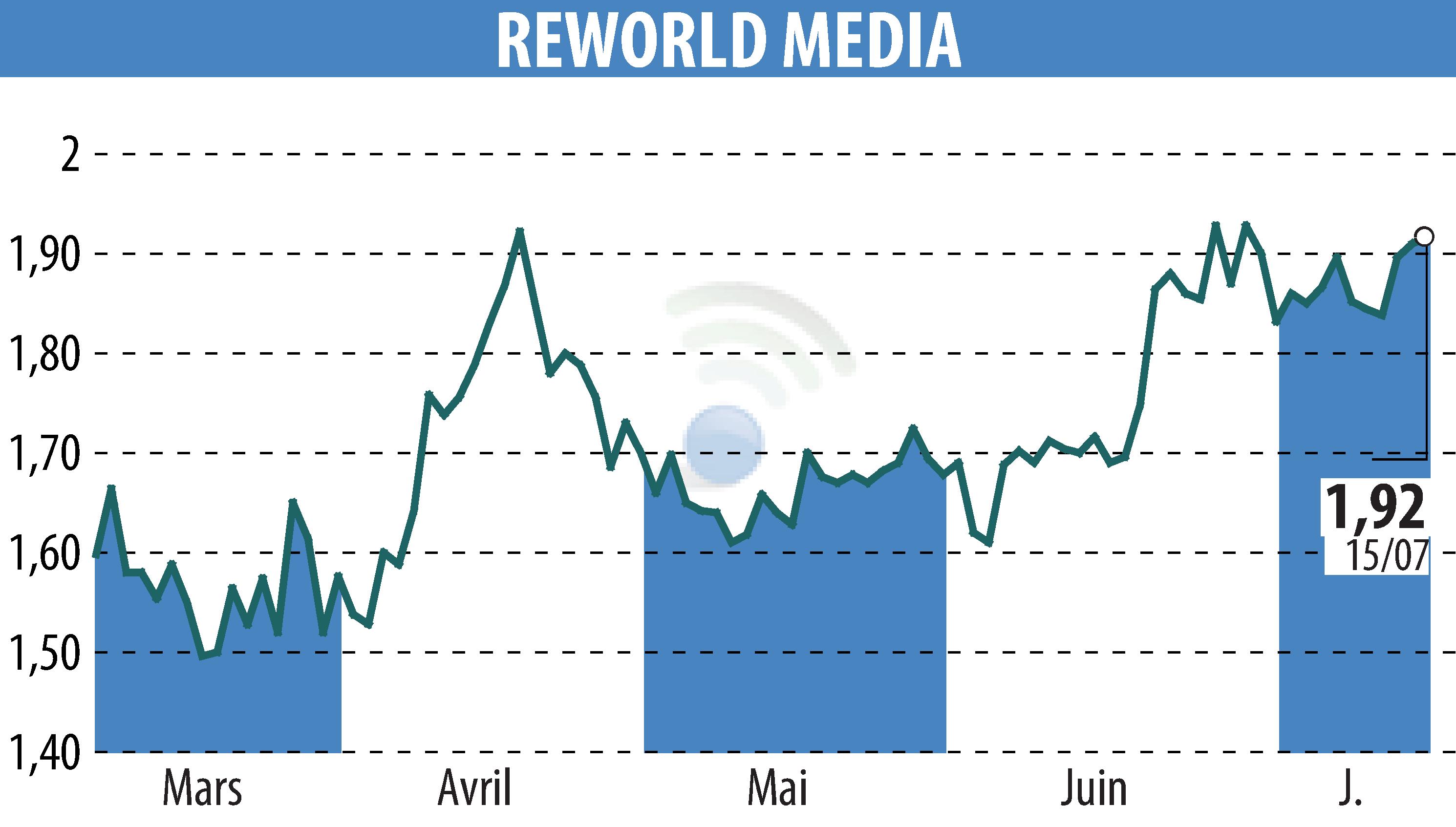 Stock price chart of REWORLD MEDIA (EPA:ALREW) showing fluctuations.