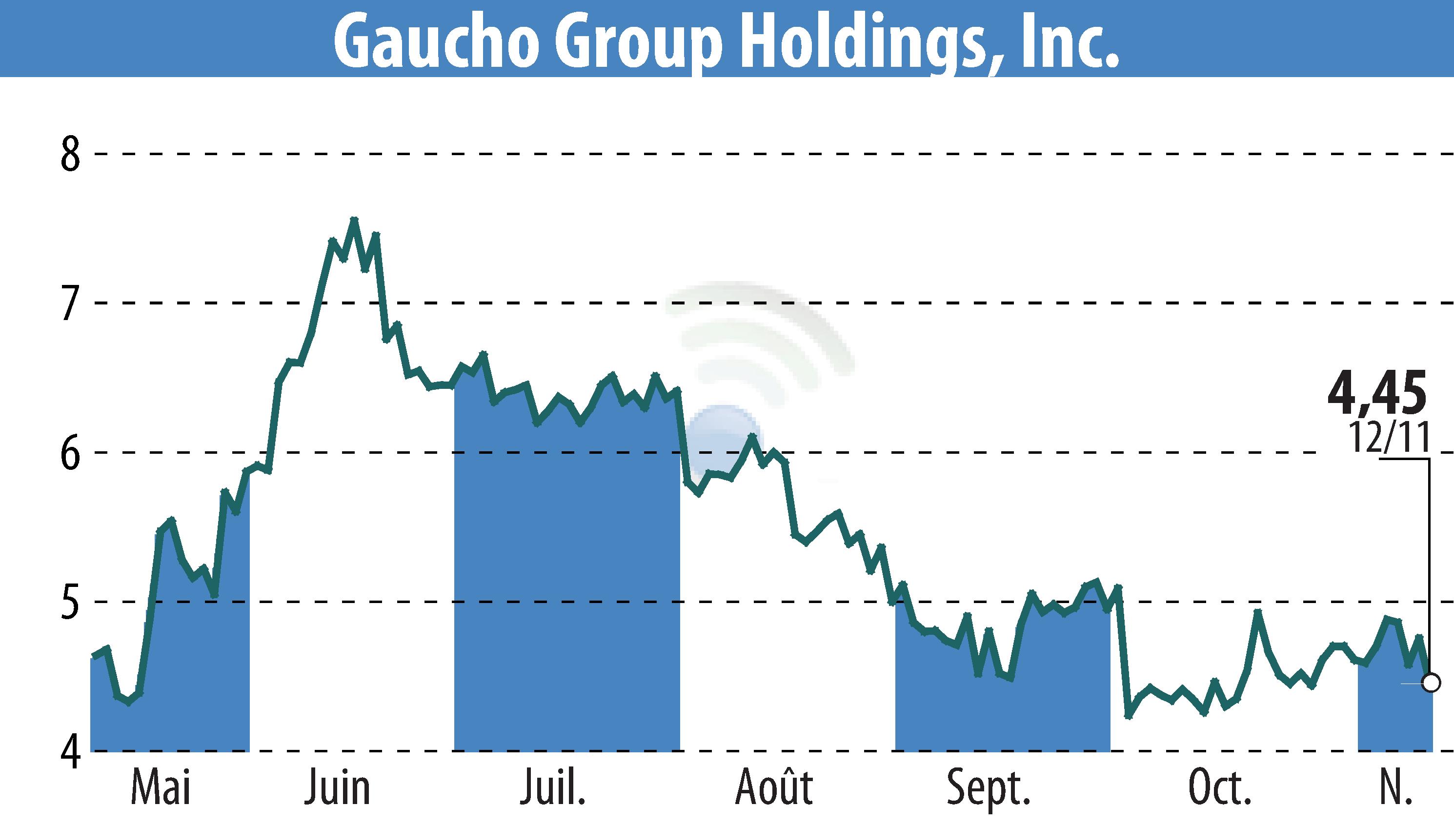 Graphique de l'évolution du cours de l'action Gaucho Group Holdings, Inc. (EBR:VINO).