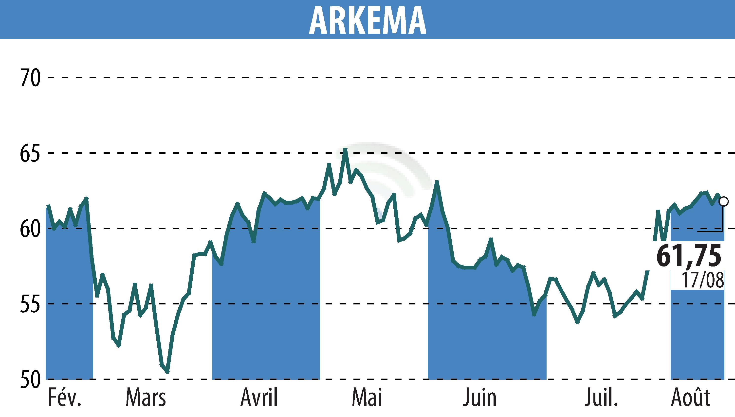 Stock price chart of ARKEMA (EPA:AKE) showing fluctuations.