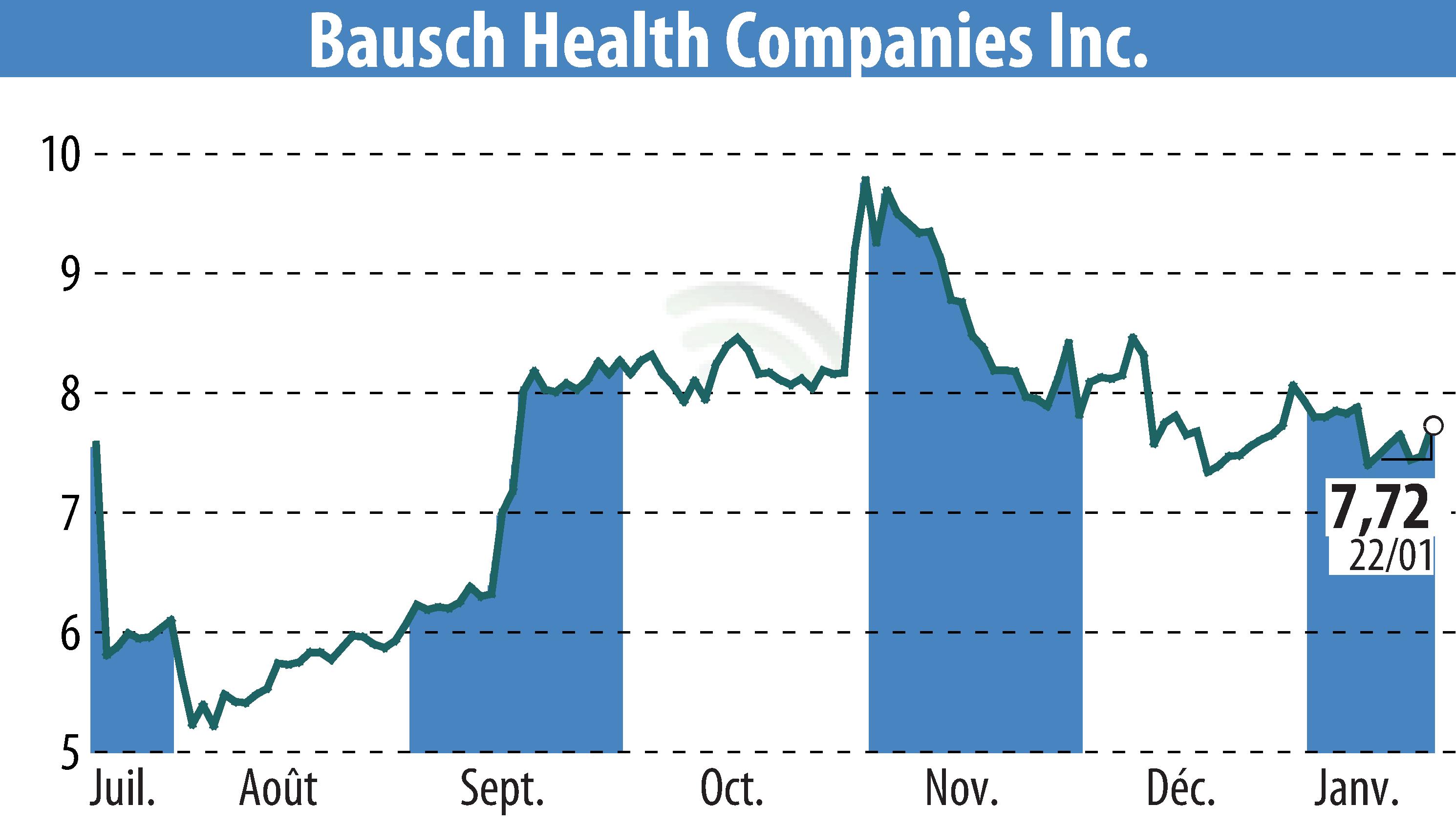 Stock price chart of Bausch Health Companies Inc. (EBR:BHC) showing fluctuations.