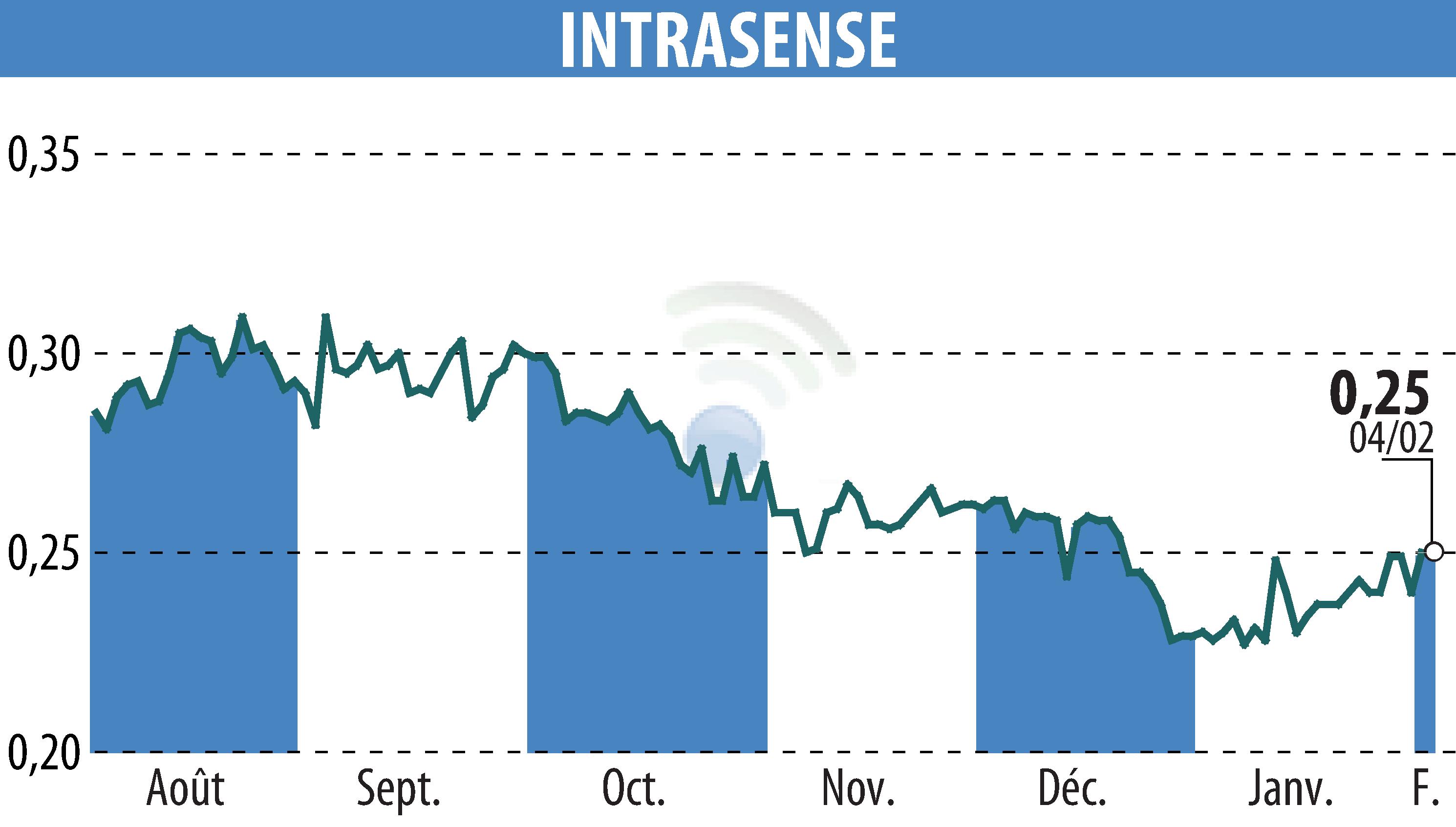 Graphique de l'évolution du cours de l'action INTRASENSE (EPA:ALINS).