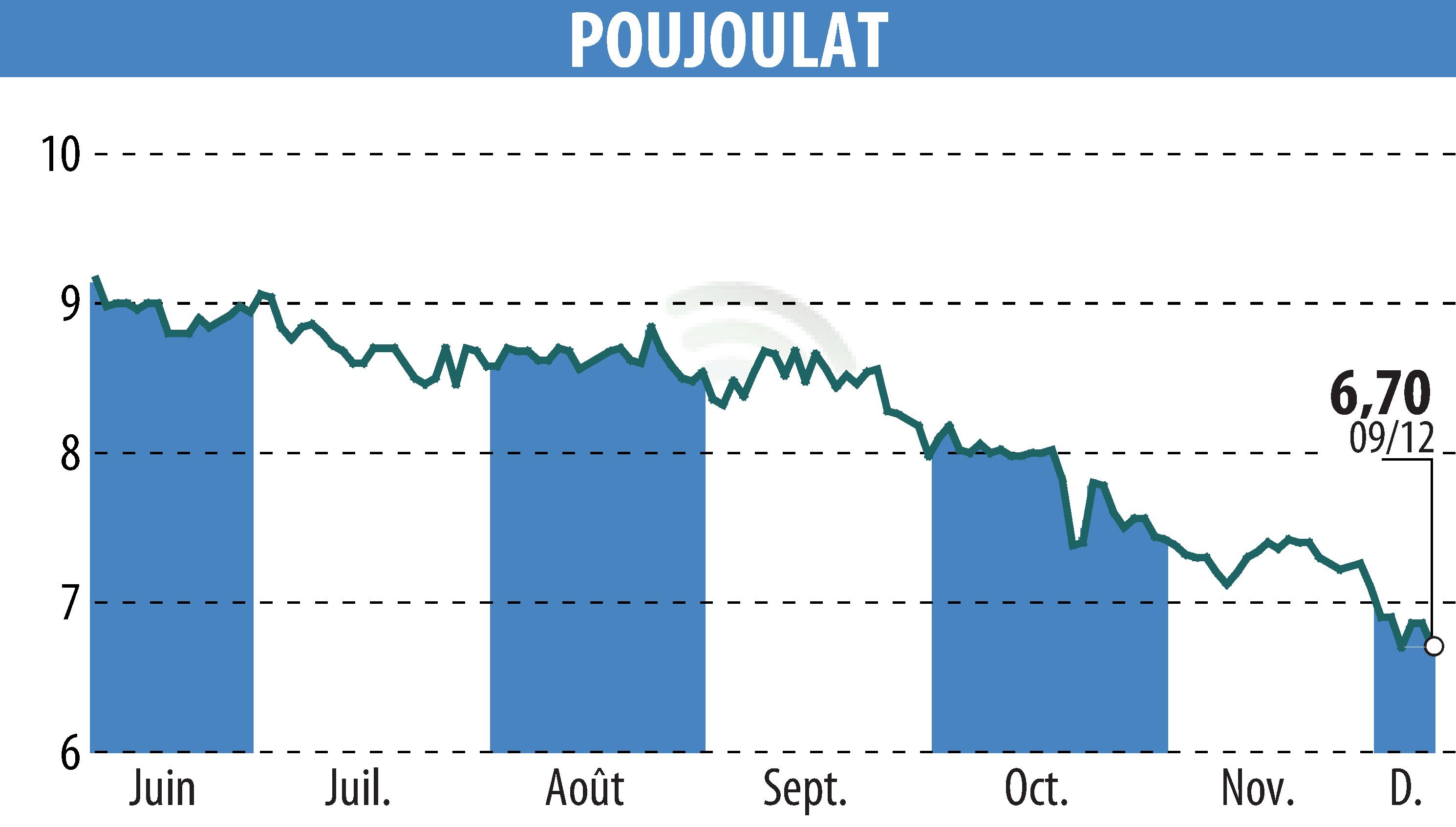 Stock price chart of POUJOULAT (EPA:ALPJT) showing fluctuations.