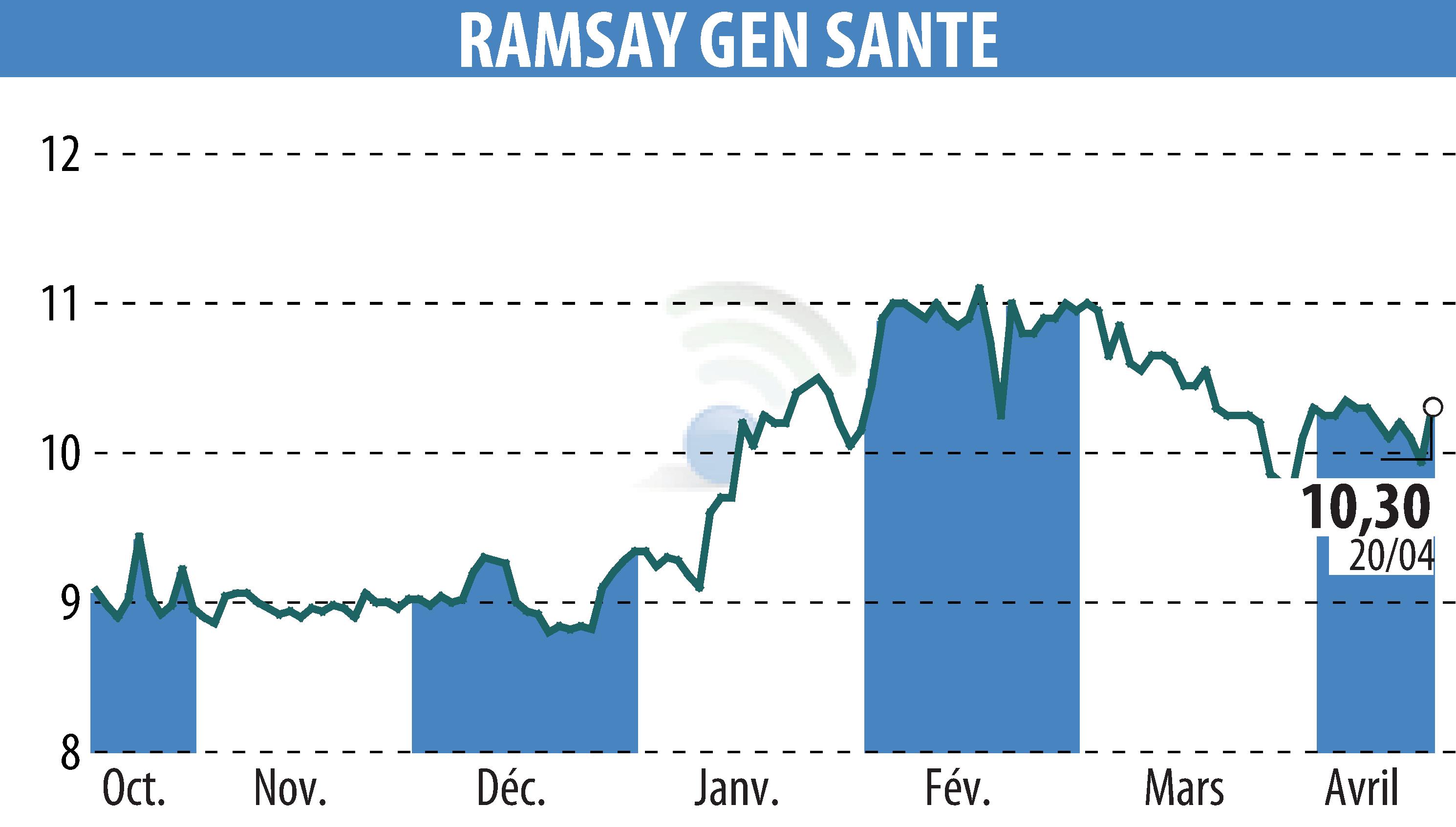 Stock price chart of GENERALE DE SANTE (EPA:GDS) showing fluctuations.