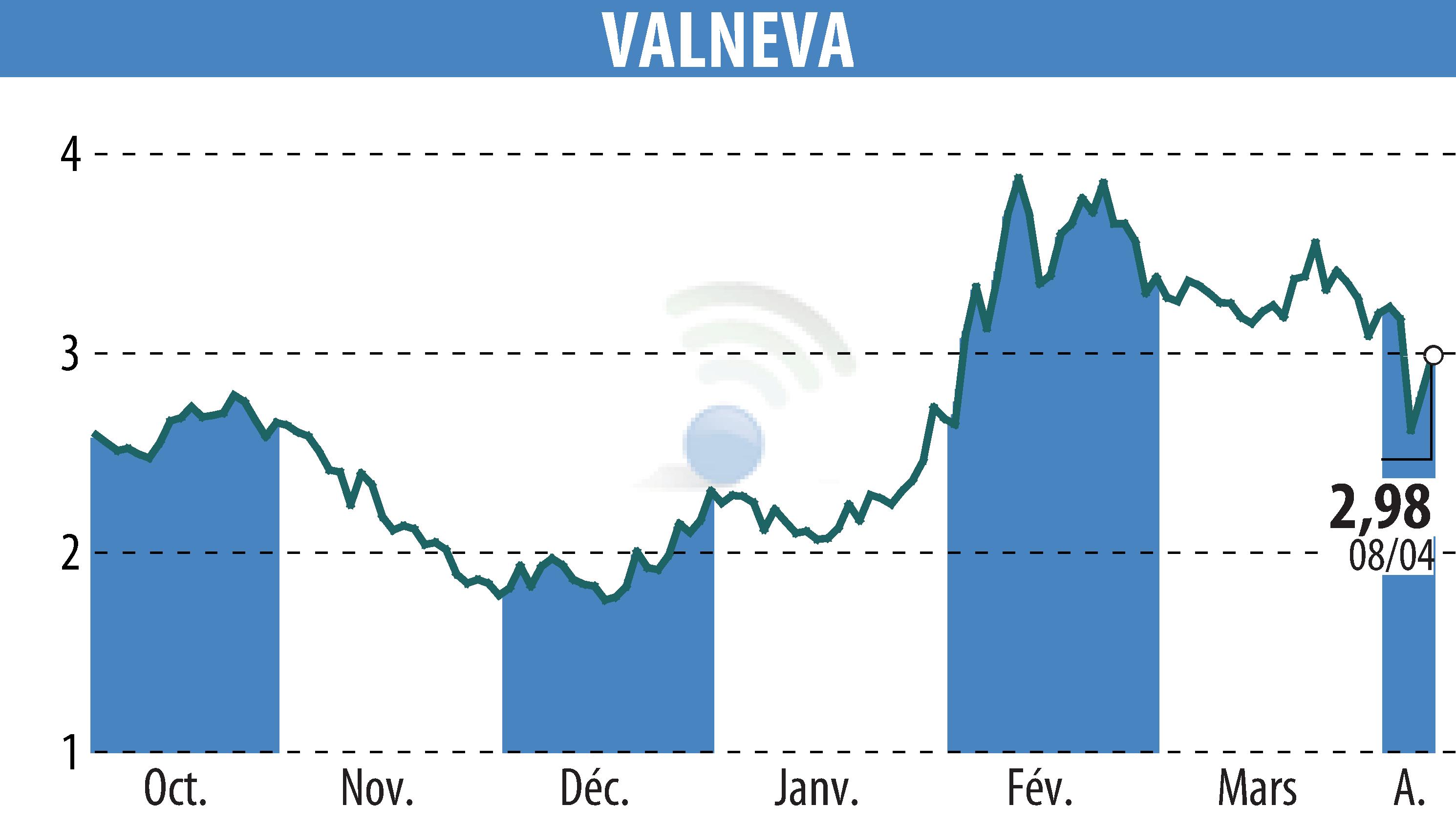 Graphique de l'évolution du cours de l'action VALNEVA (EPA:VLA).