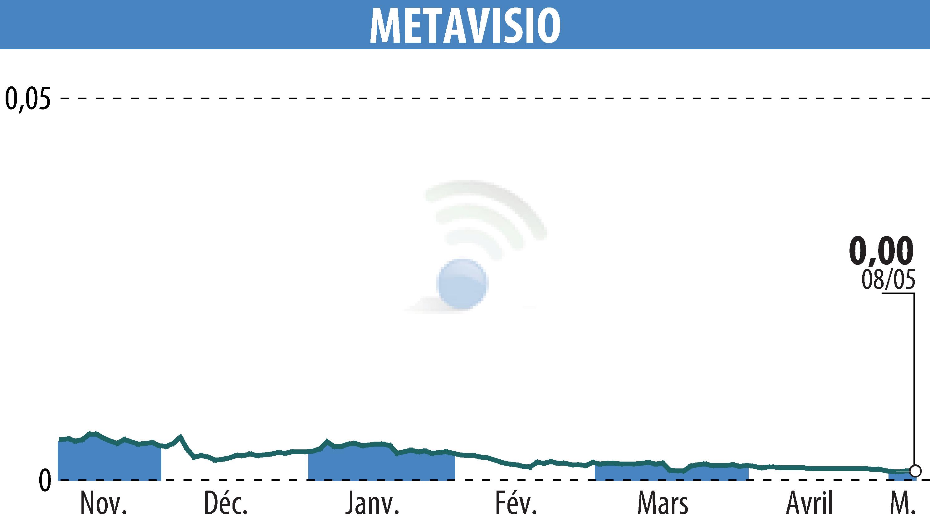 Stock price chart of METAVISIO (EPA:ALTHO) showing fluctuations.