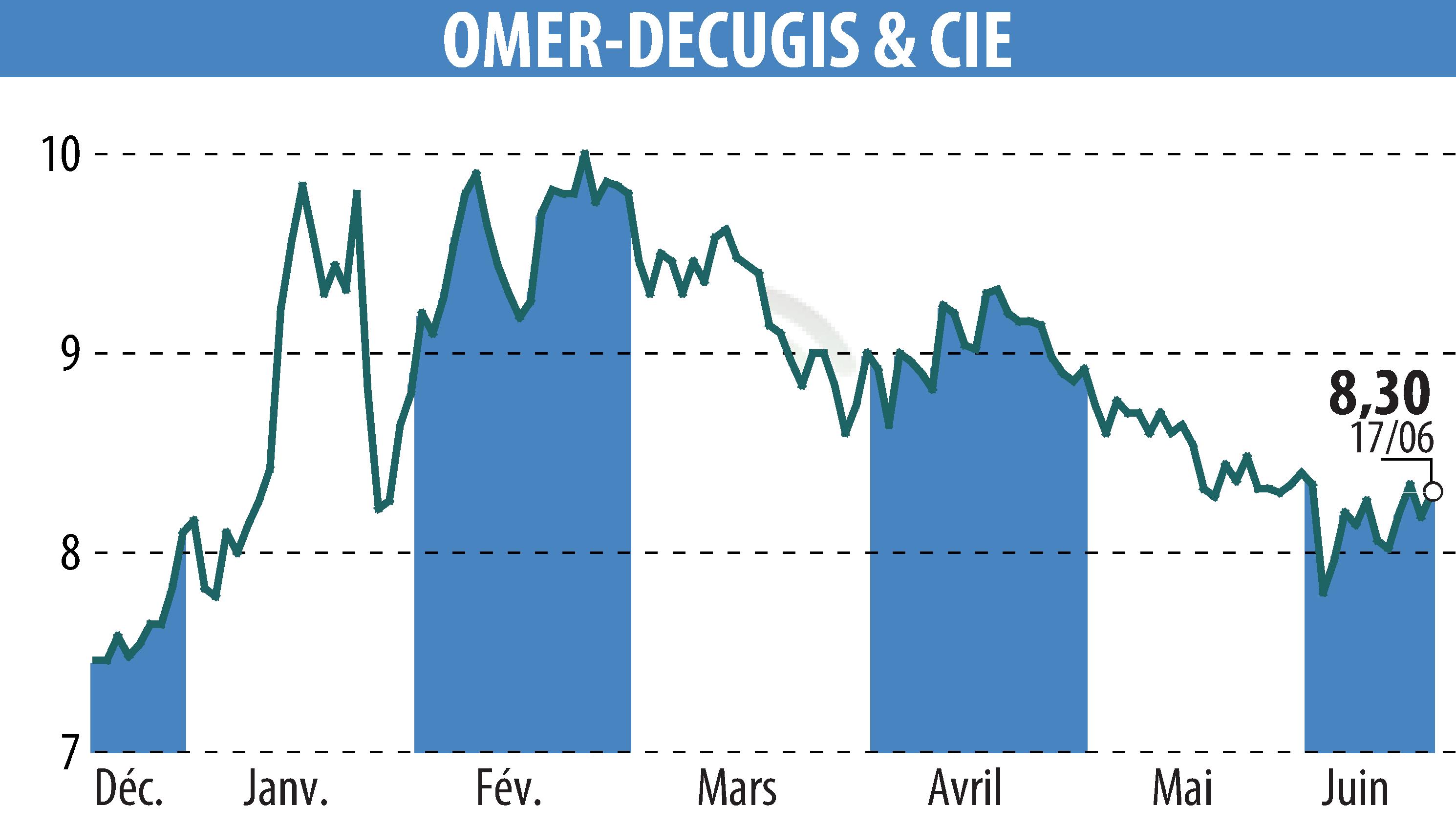 Stock price chart of OMER-DECUGIS & CIE (EPA:ALODC) showing fluctuations.