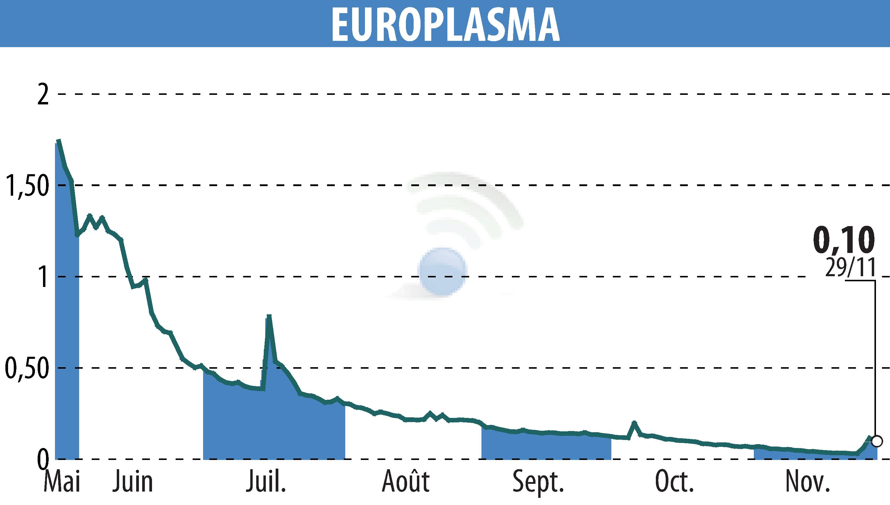 Stock price chart of EUROPLASMA (EPA:ALEUP) showing fluctuations.