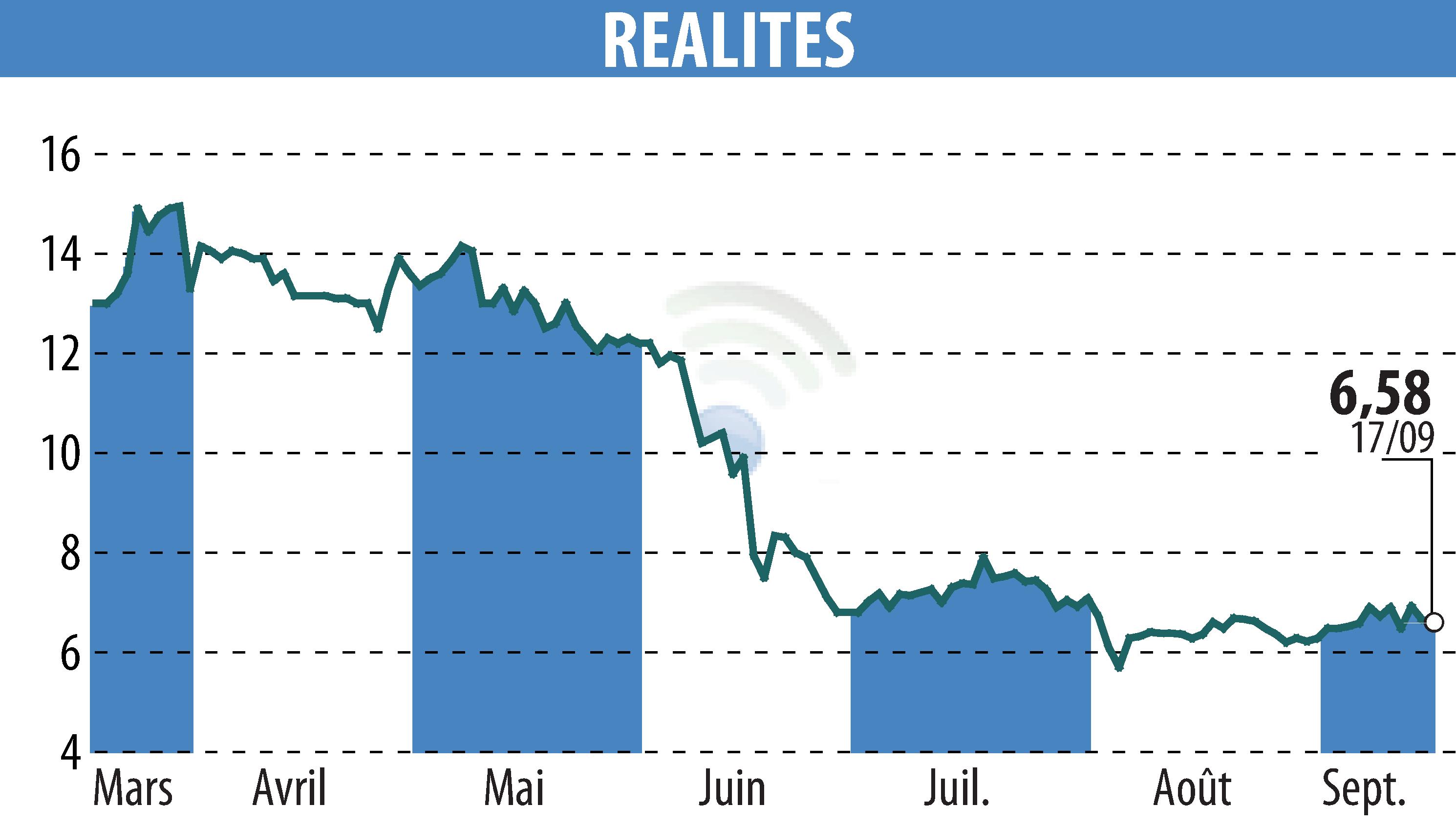 Stock price chart of REALITES (EPA:ALREA) showing fluctuations.